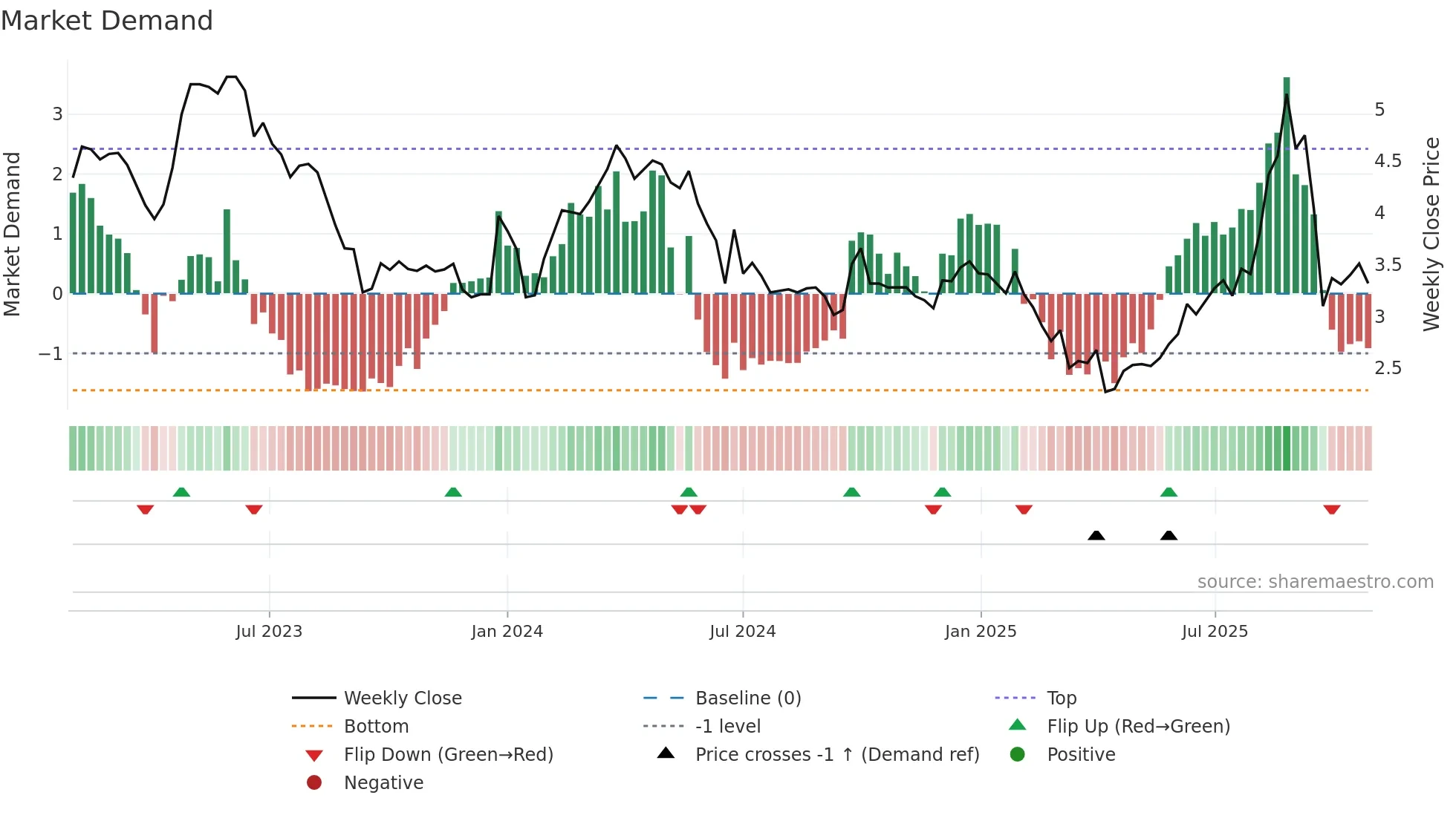 1600 weekly Market Demand chart