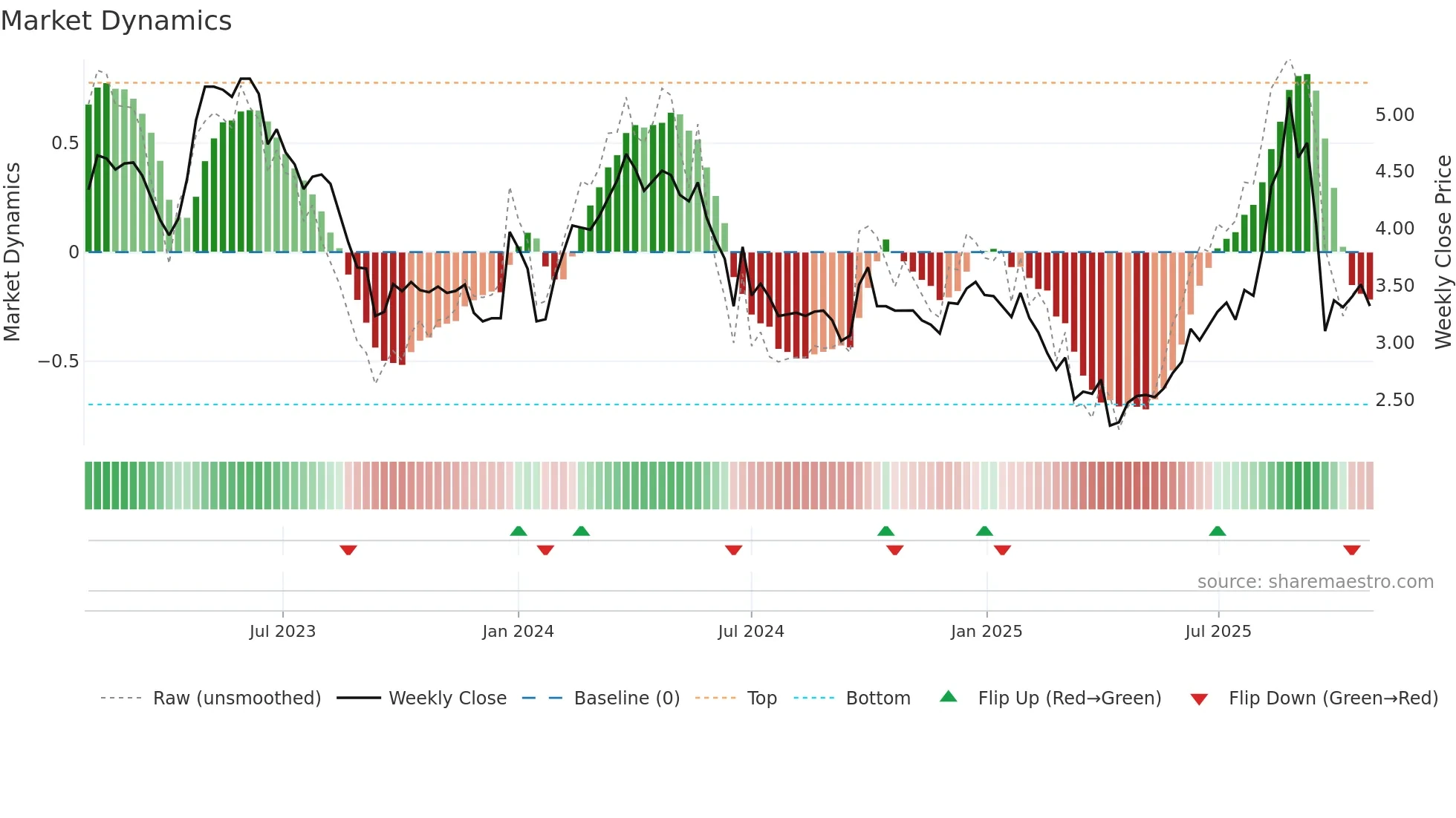 1600 weekly Market Dynamics chart