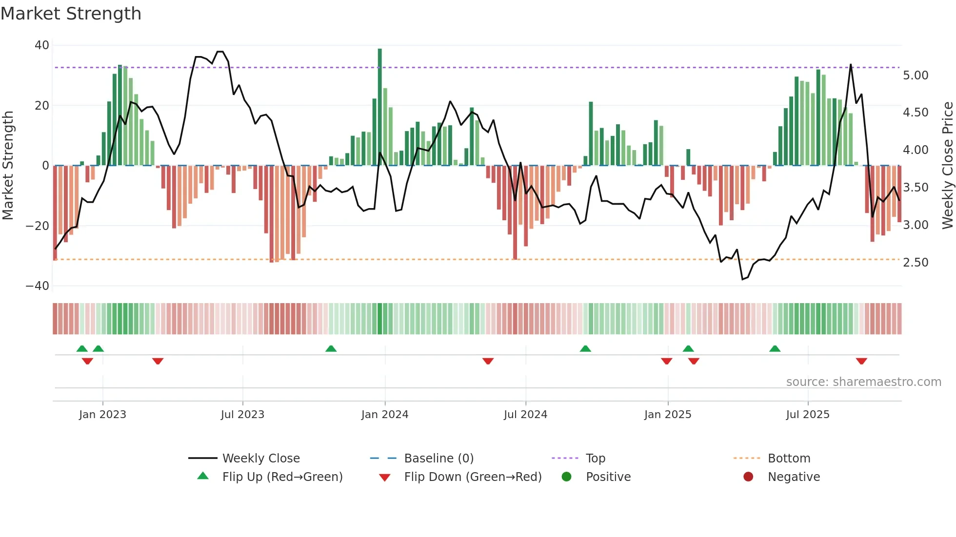 1600 weekly Market Strength chart