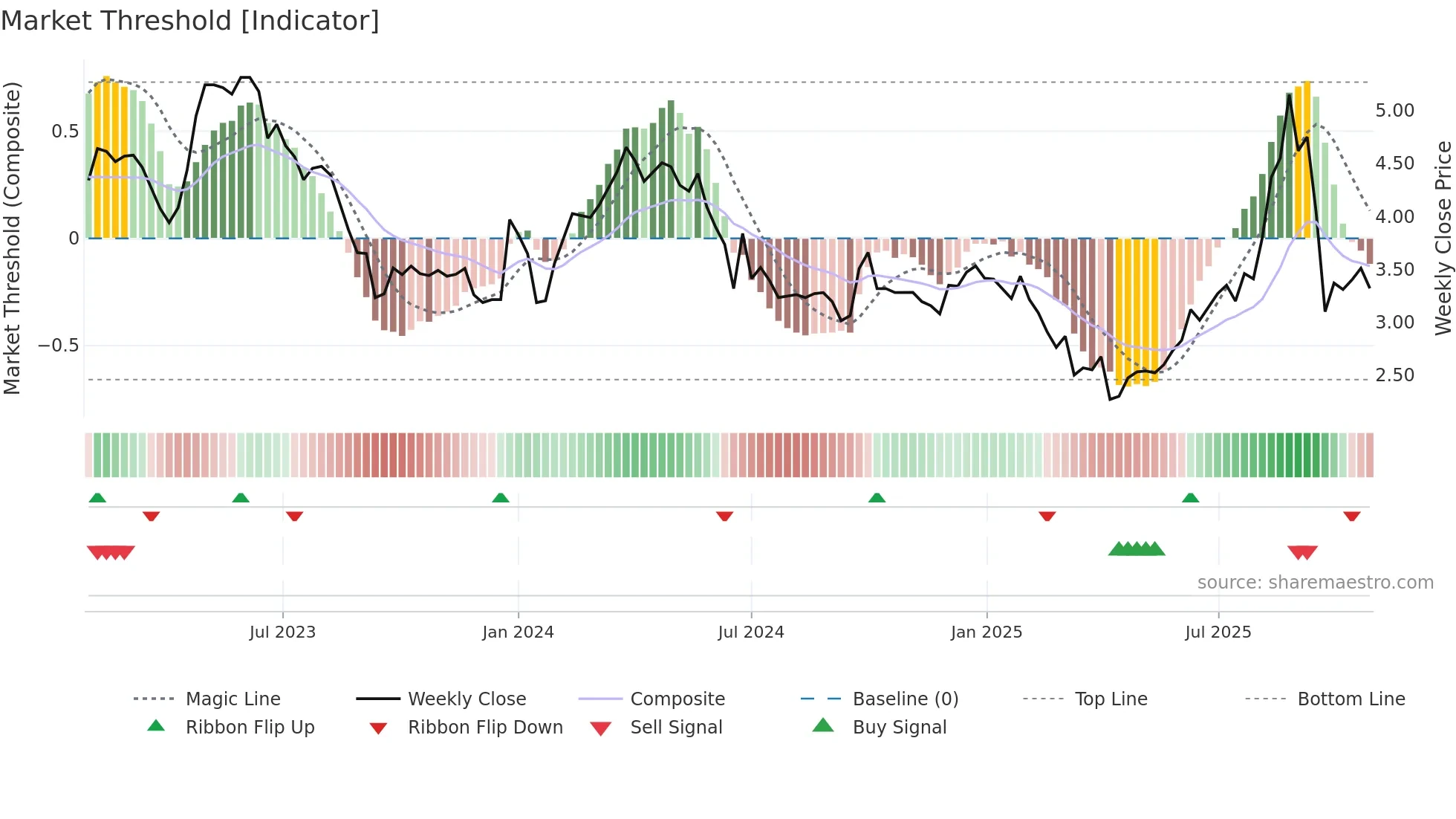 1600 weekly Market Threshold chart