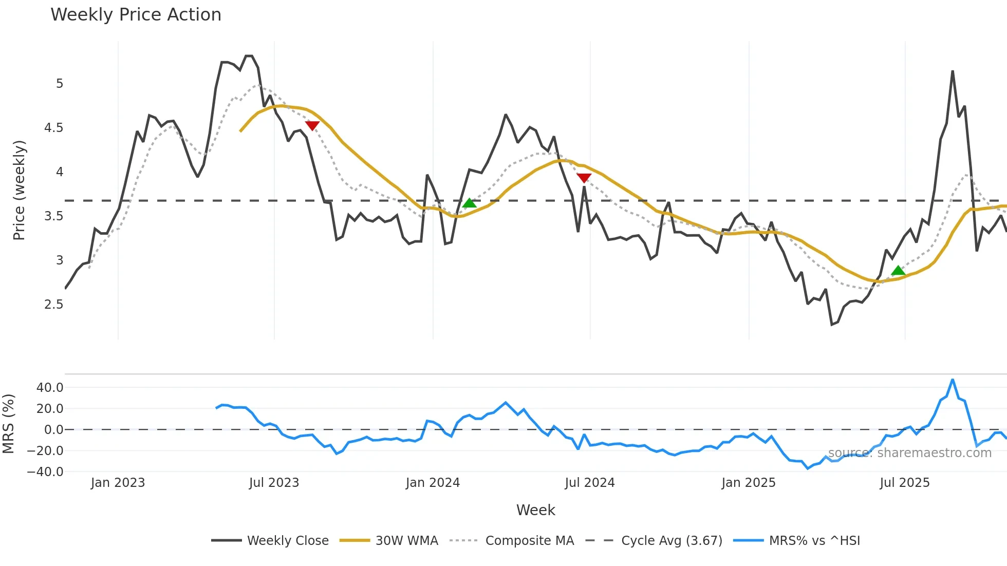 1600 weekly Price Action chart, closing 2025-10-27