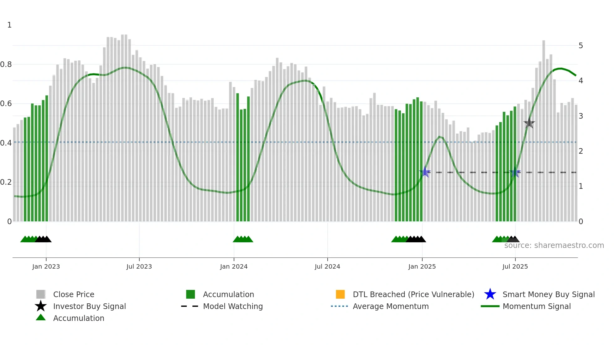 1600 weekly Smart Money chart