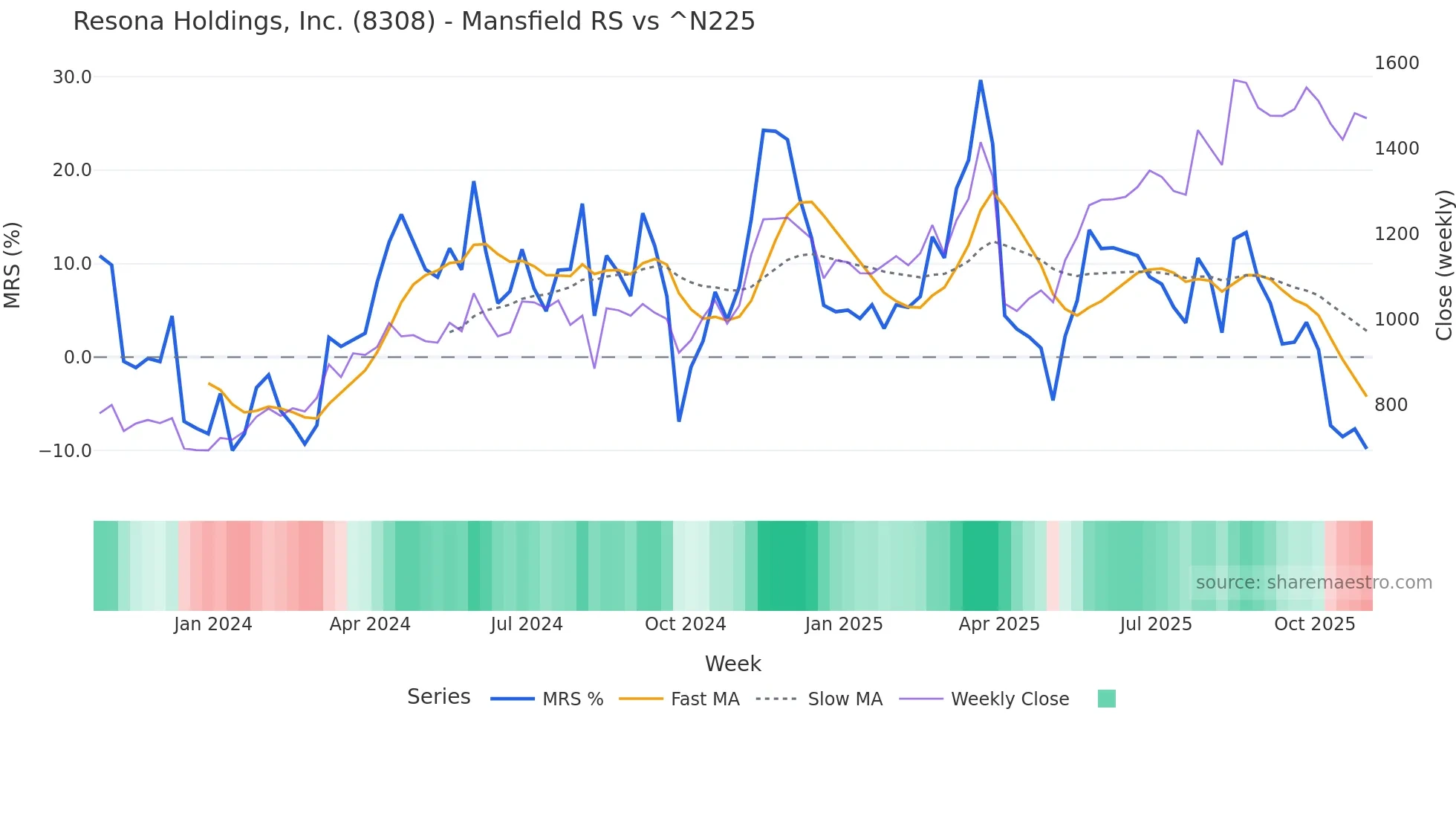 8308 Mansfield Relative Strength chart