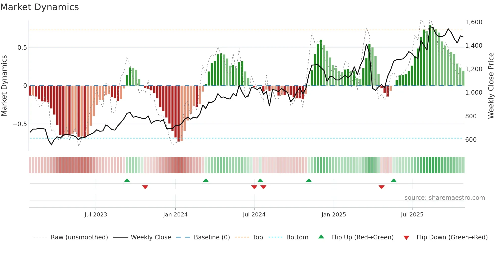 8308 weekly Market Dynamics chart