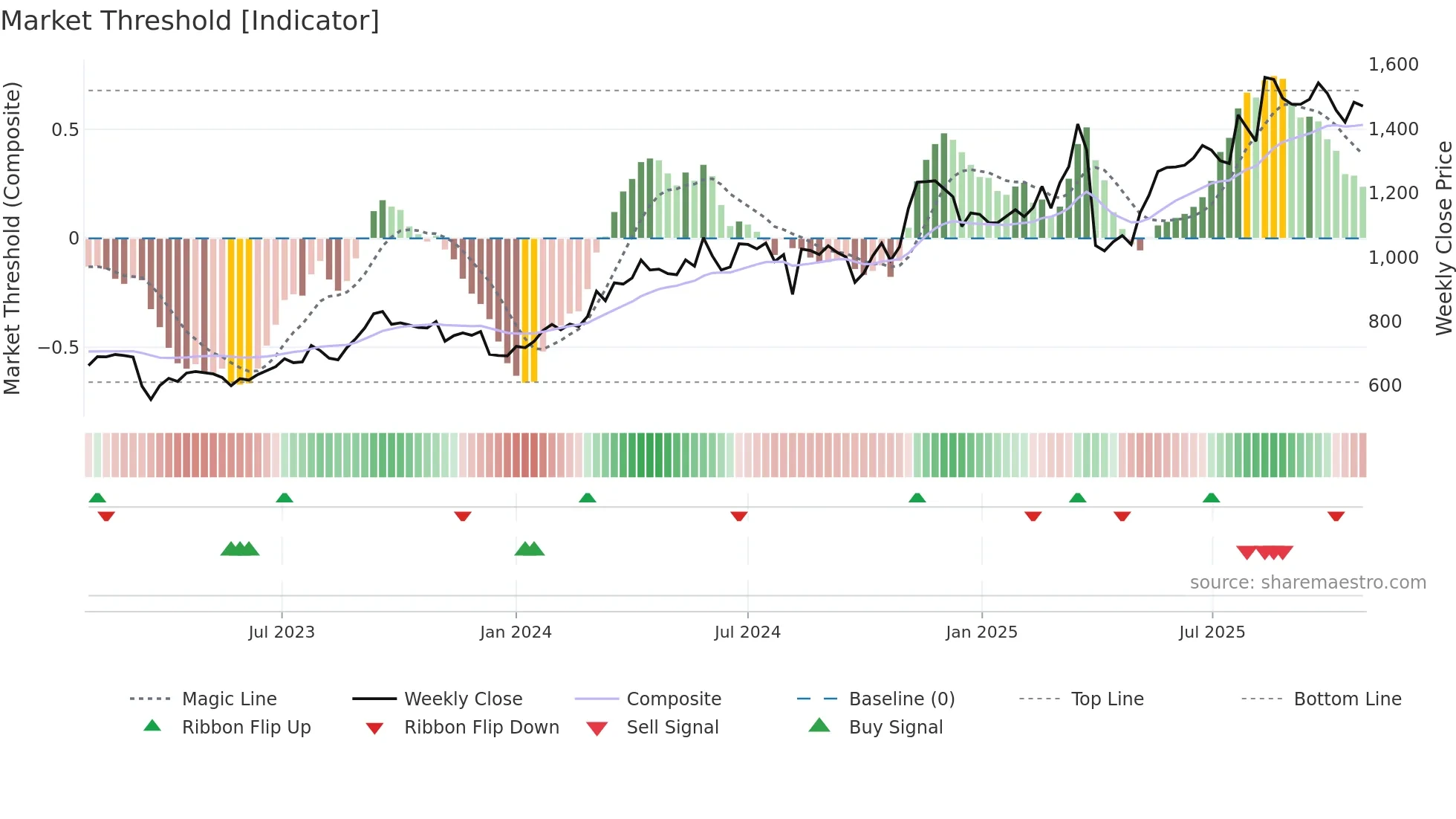 8308 weekly Market Threshold chart