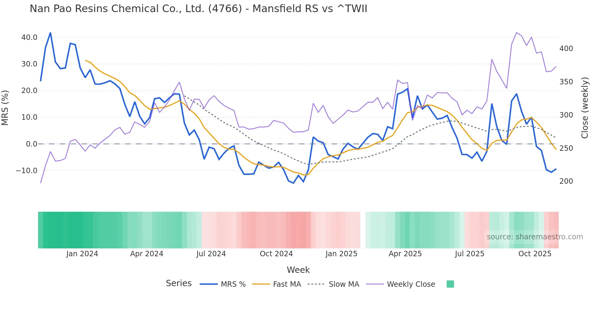 4766 Mansfield Relative Strength chart