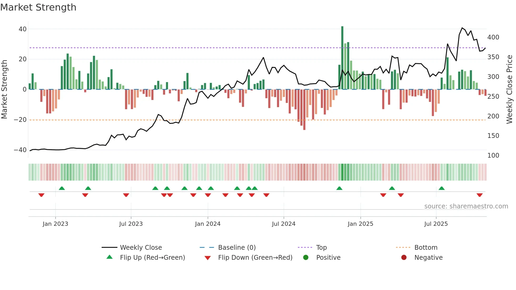 4766 weekly Market Strength chart