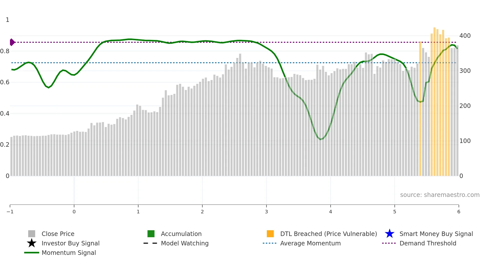 4766 weekly Smart Money chart