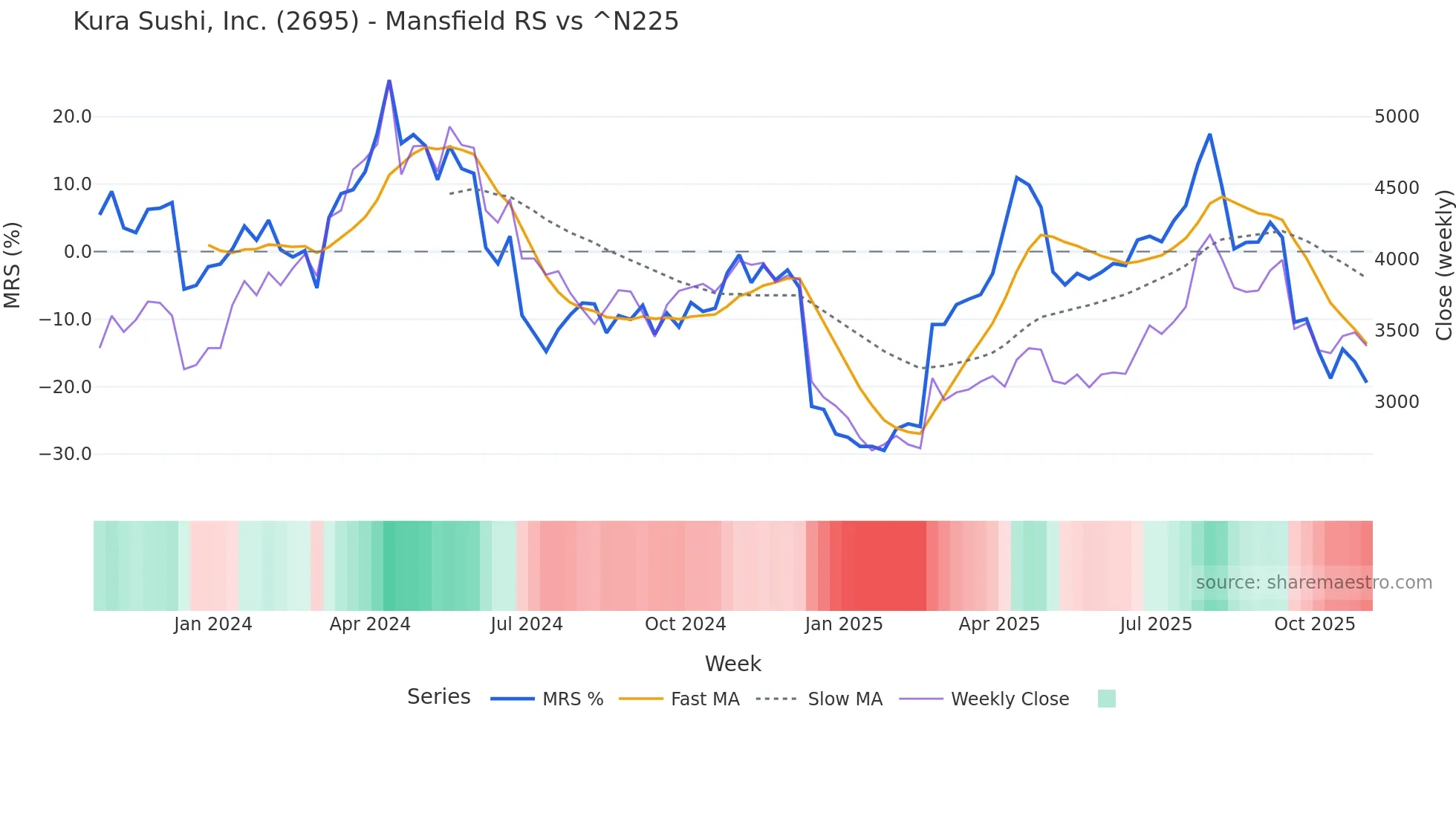 2695 Mansfield Relative Strength chart