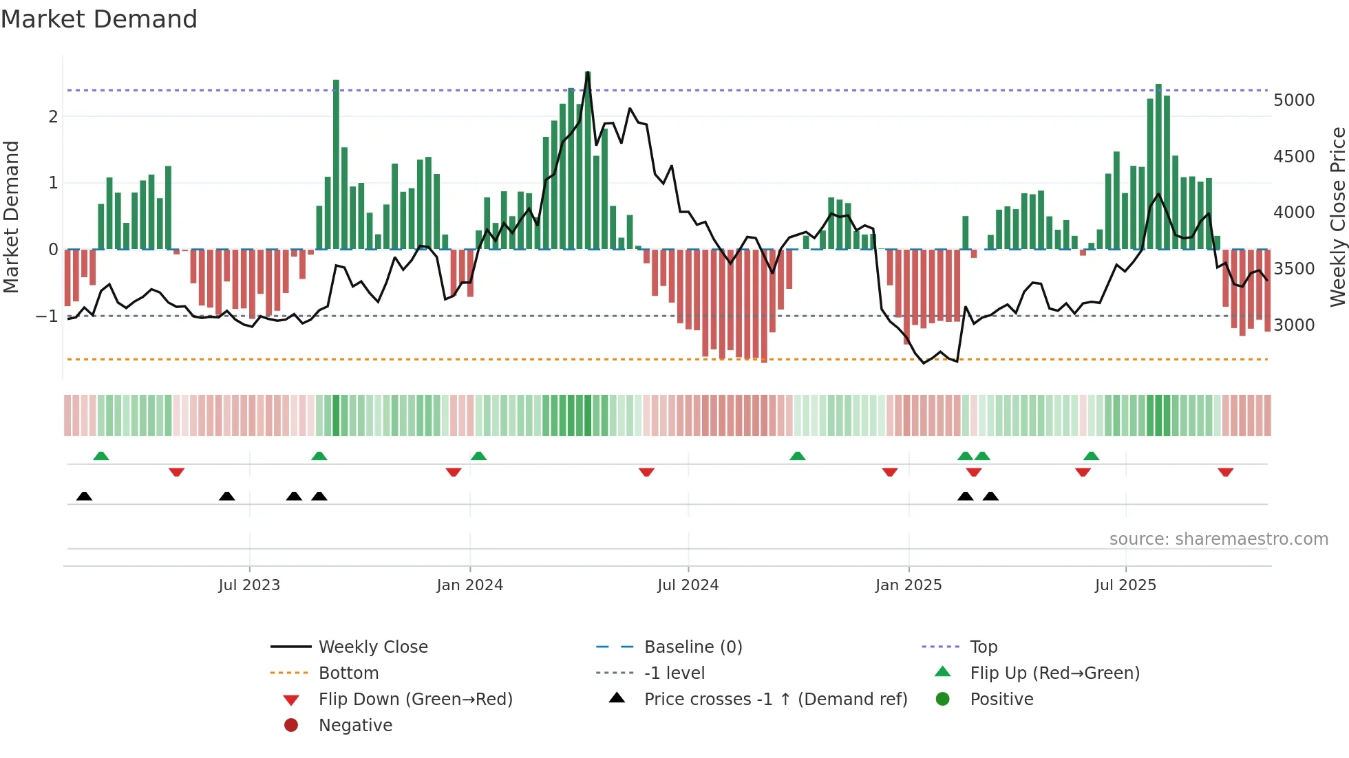 2695 weekly Market Demand chart
