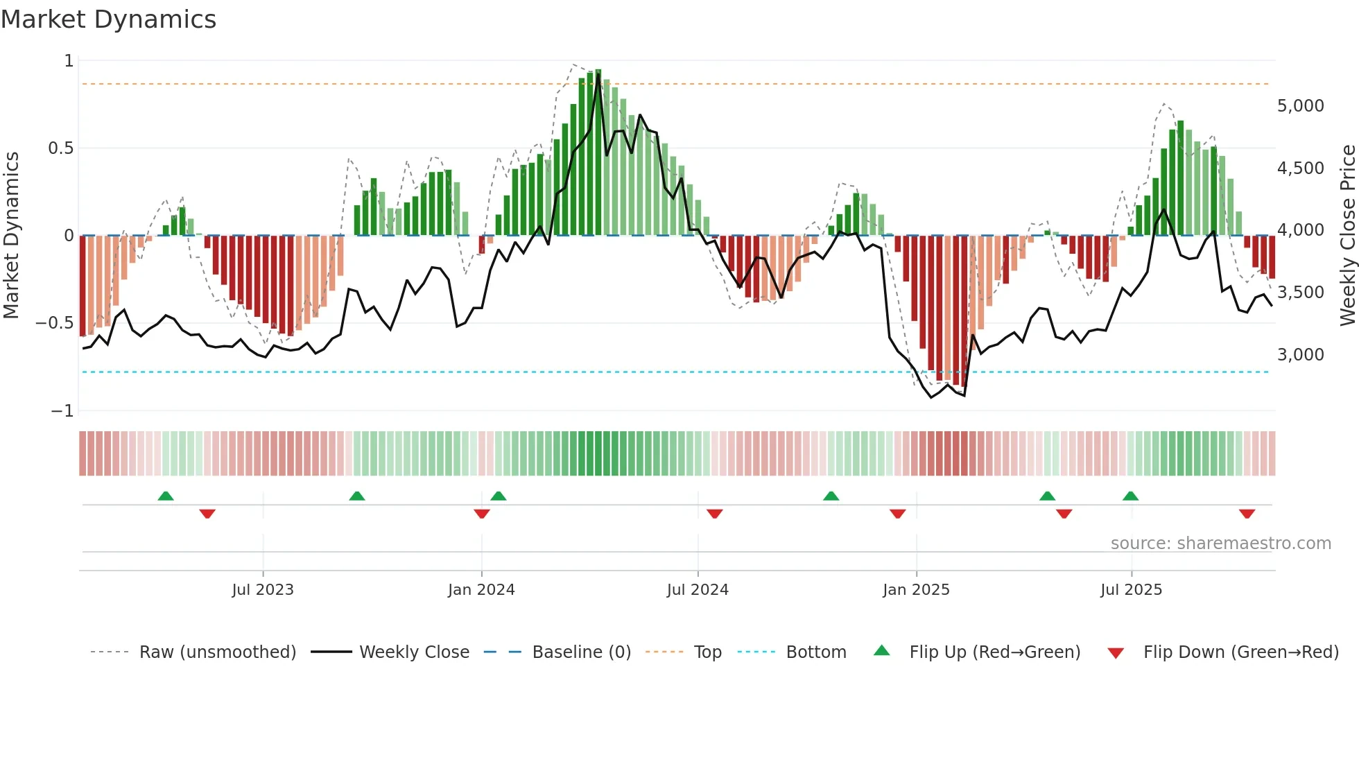 2695 weekly Market Dynamics chart