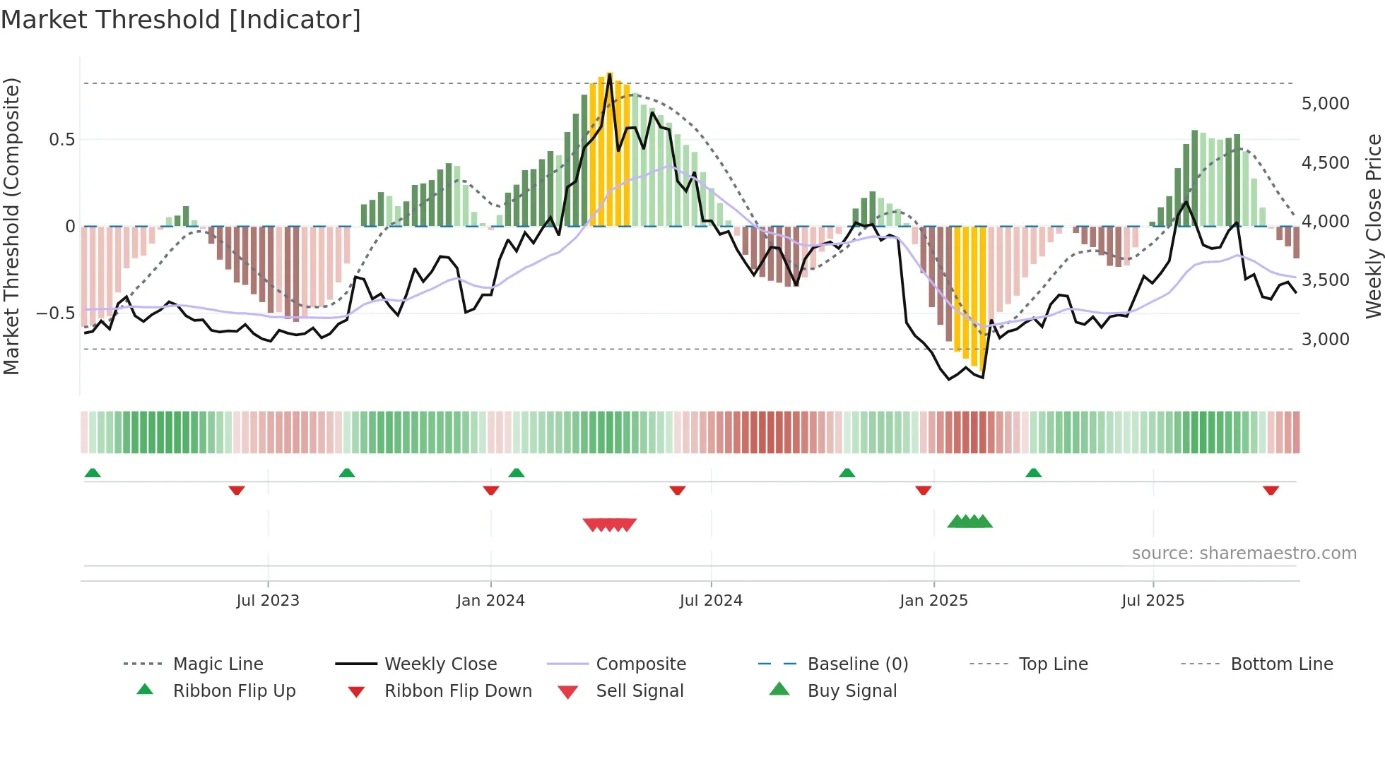 2695 weekly Market Threshold chart