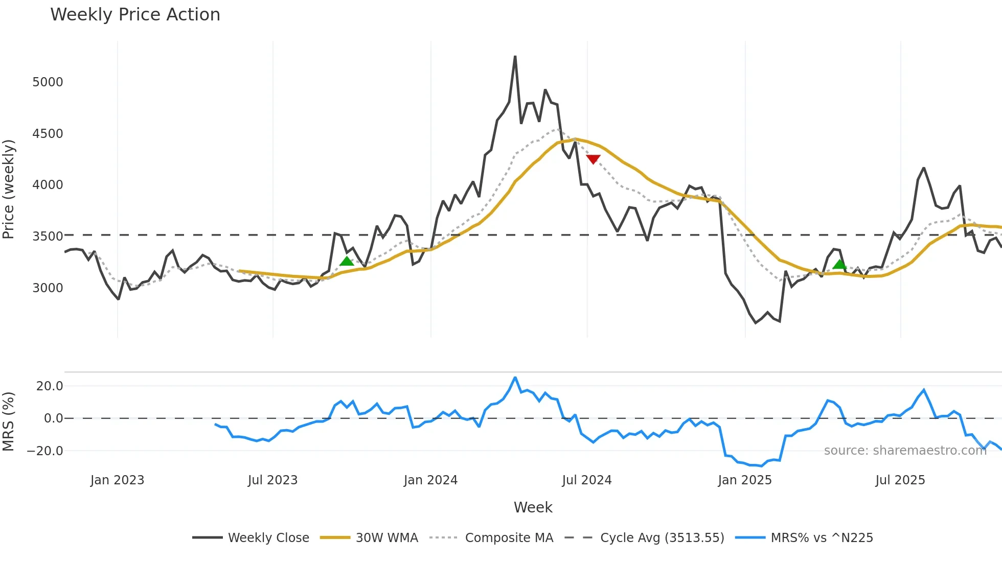 2695 weekly Price Action chart, closing 2025-10-27