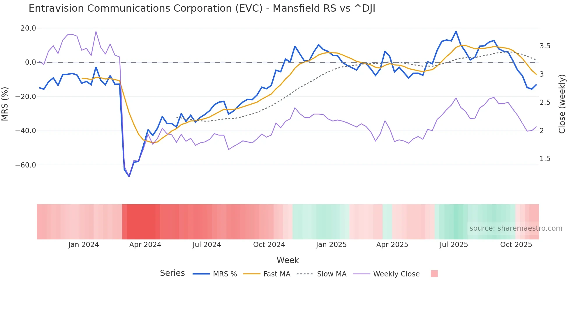 EVC Mansfield Relative Strength chart