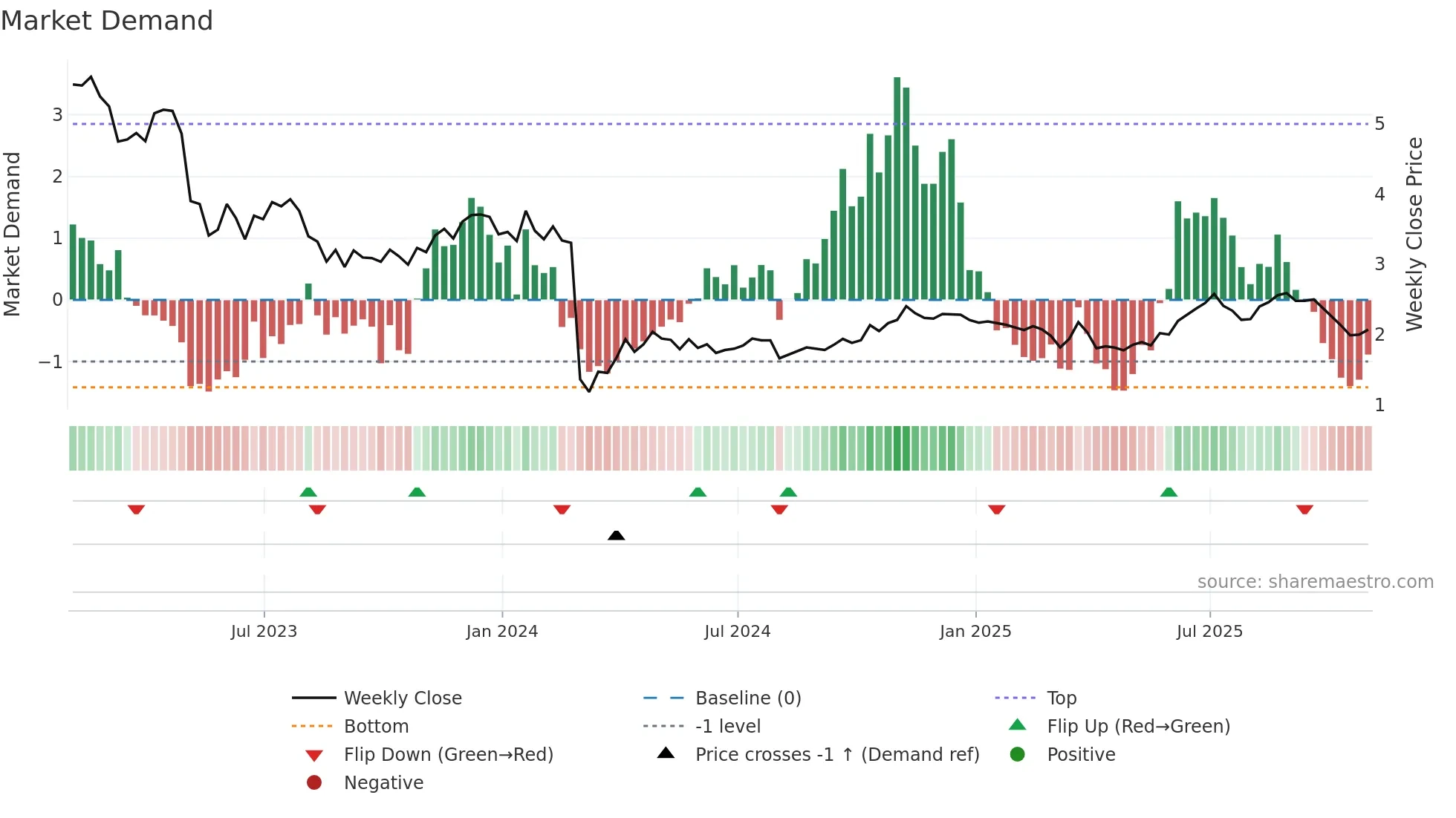 EVC weekly Market Demand chart