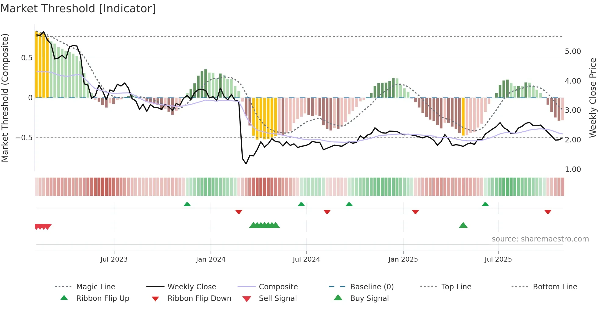 EVC weekly Market Threshold chart
