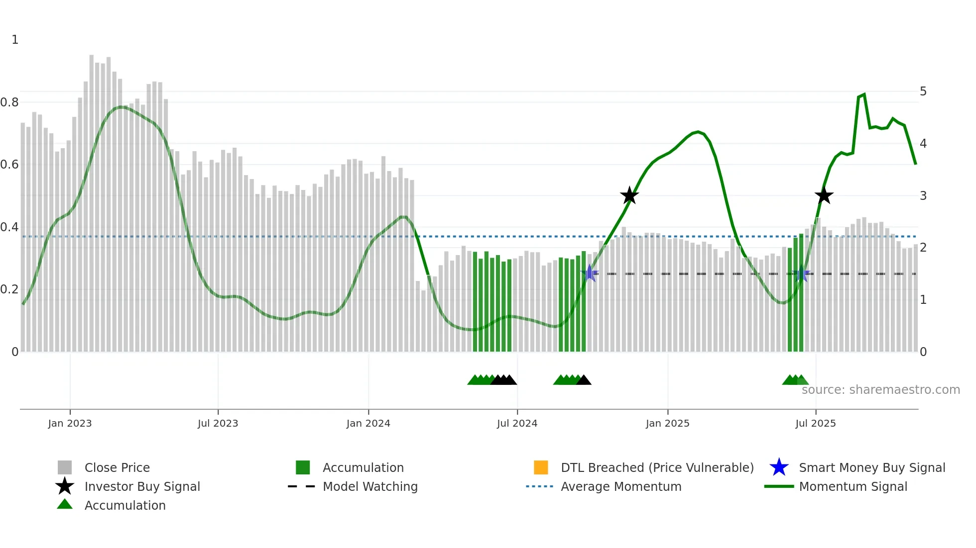 EVC weekly Smart Money chart