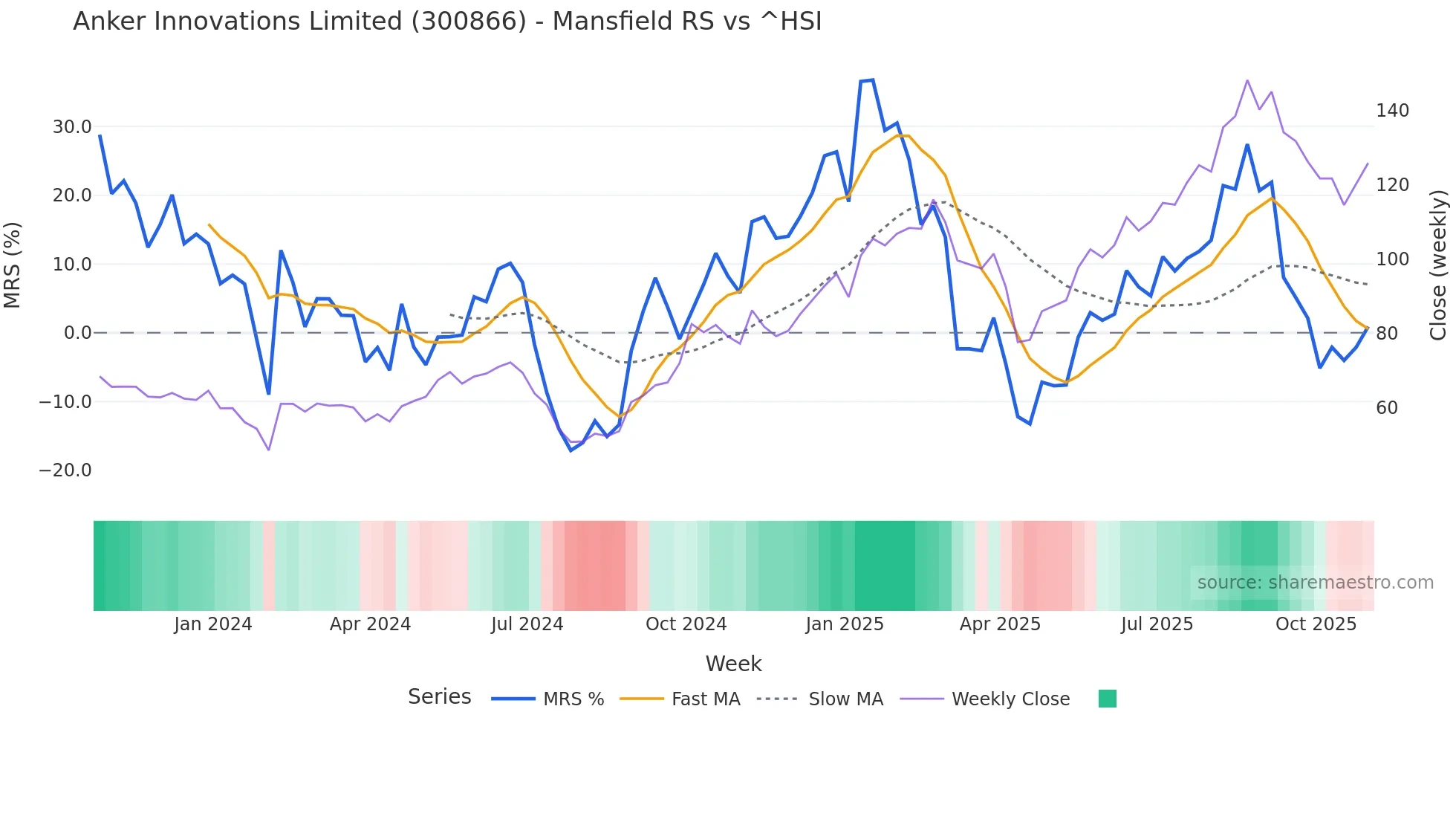 300866 Mansfield Relative Strength chart