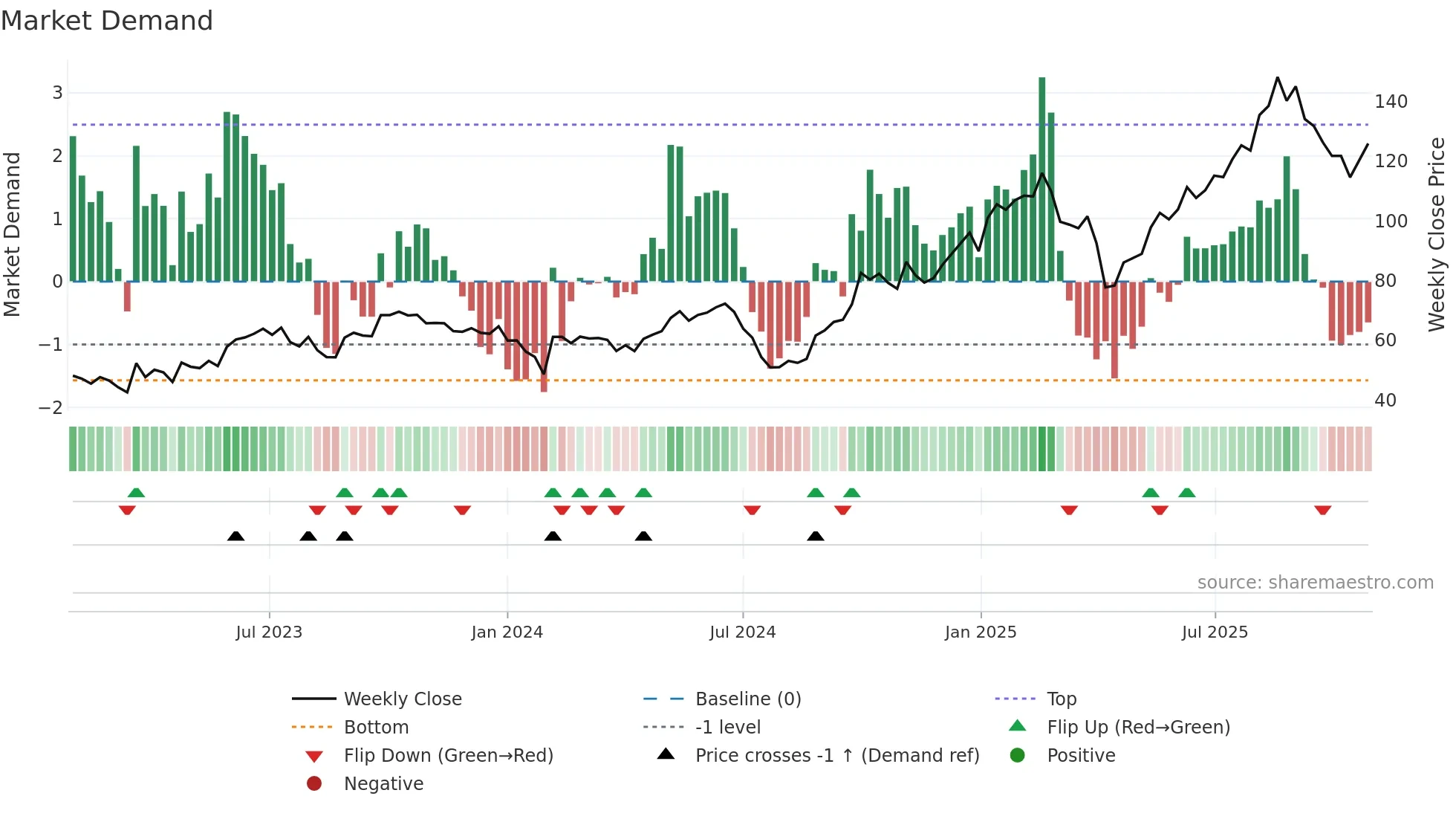 300866 weekly Market Demand chart