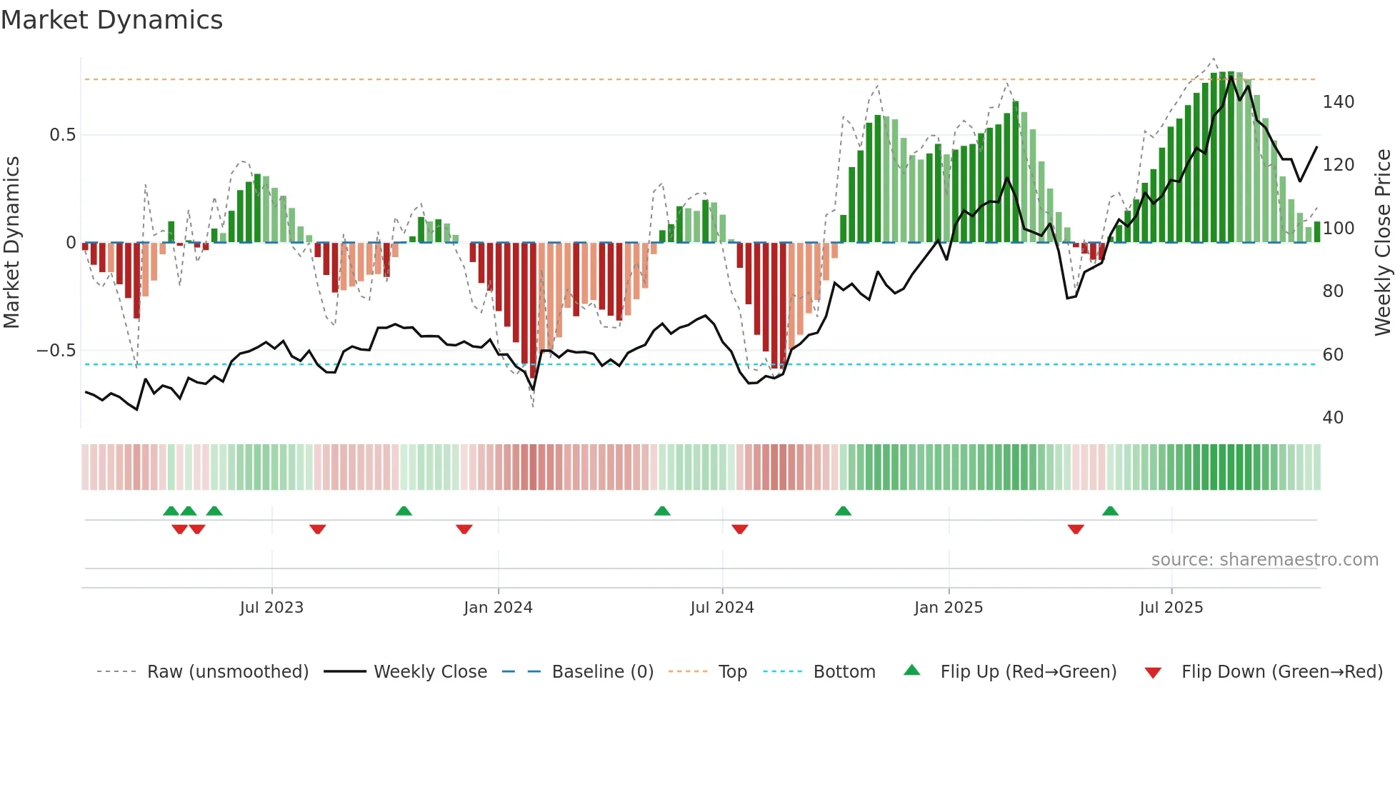 300866 weekly Market Dynamics chart