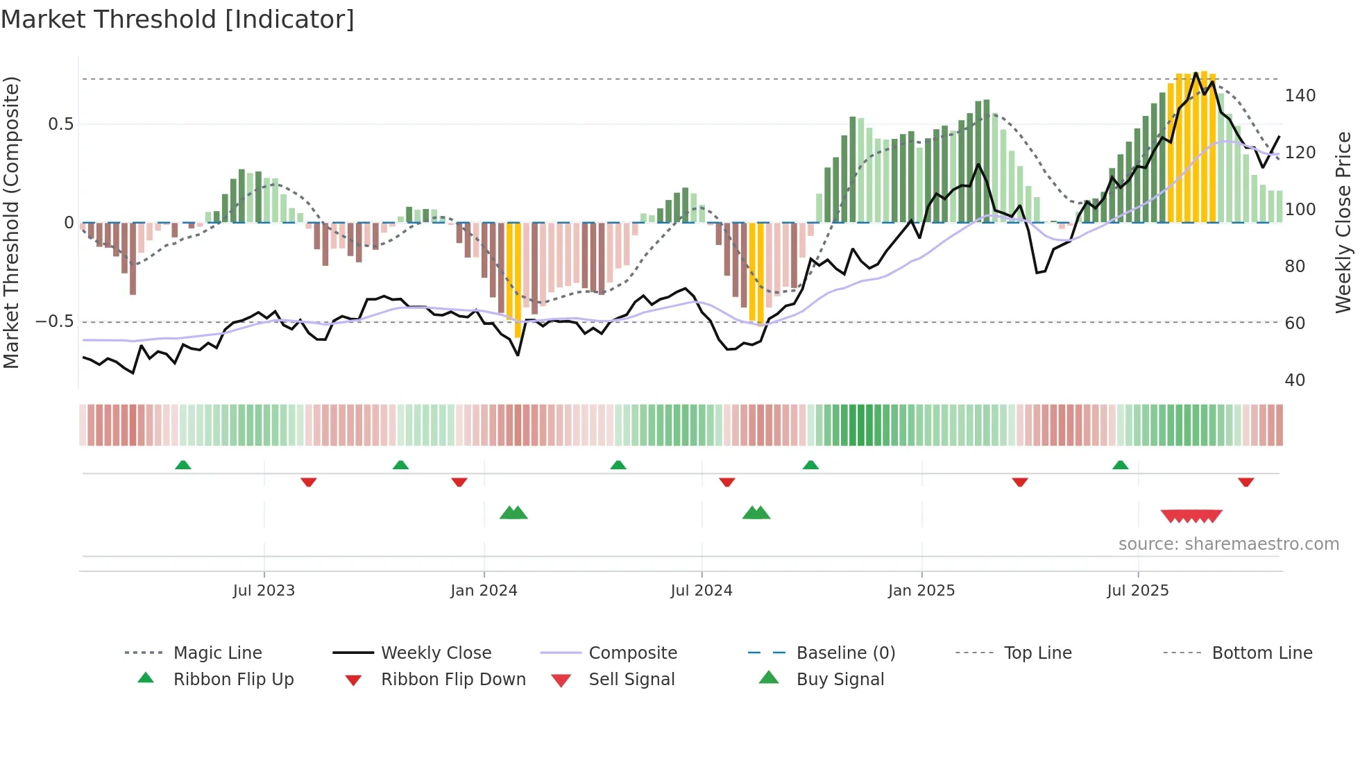 300866 weekly Market Threshold chart