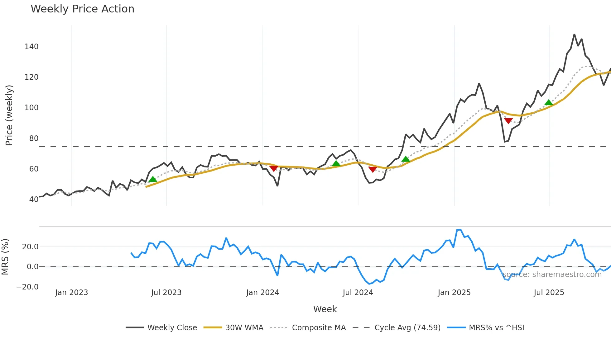 300866 weekly Price Action chart, closing 2025-10-27