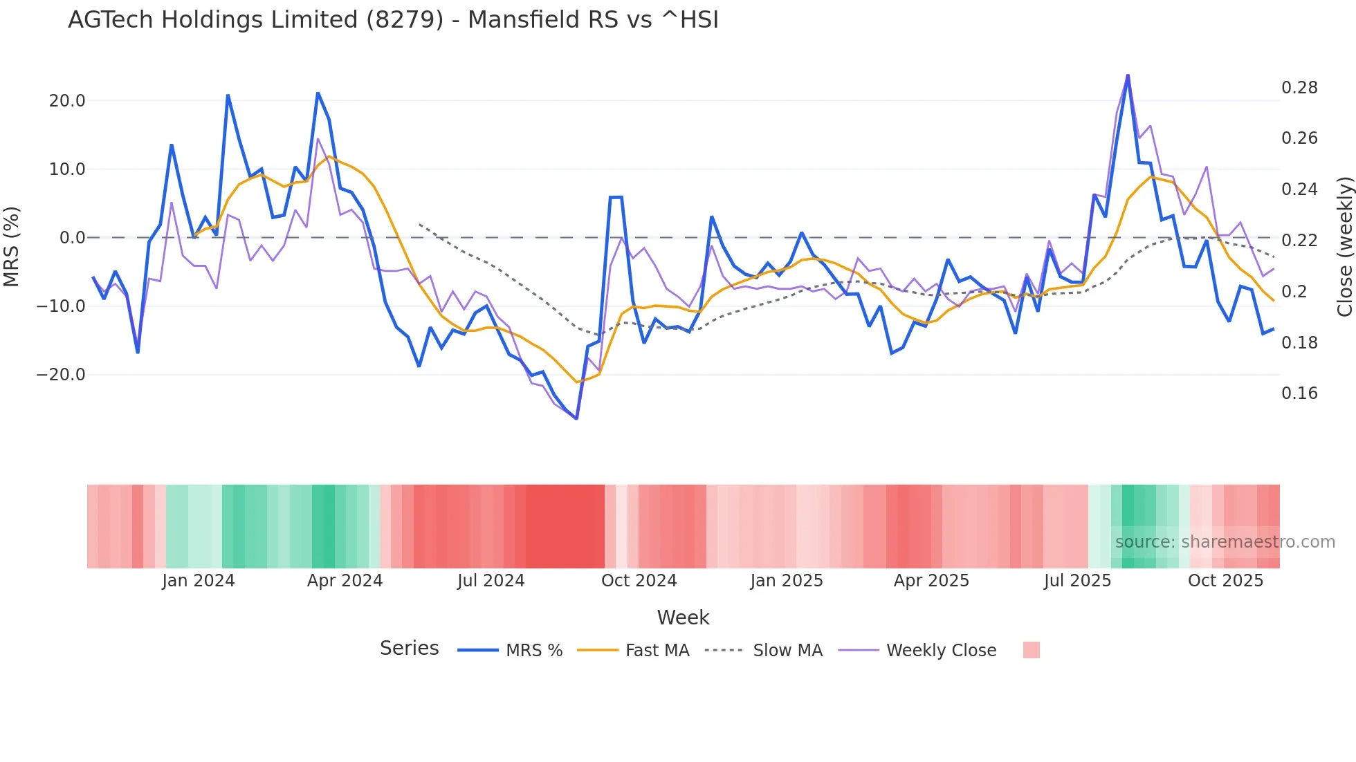 8279 Mansfield Relative Strength chart