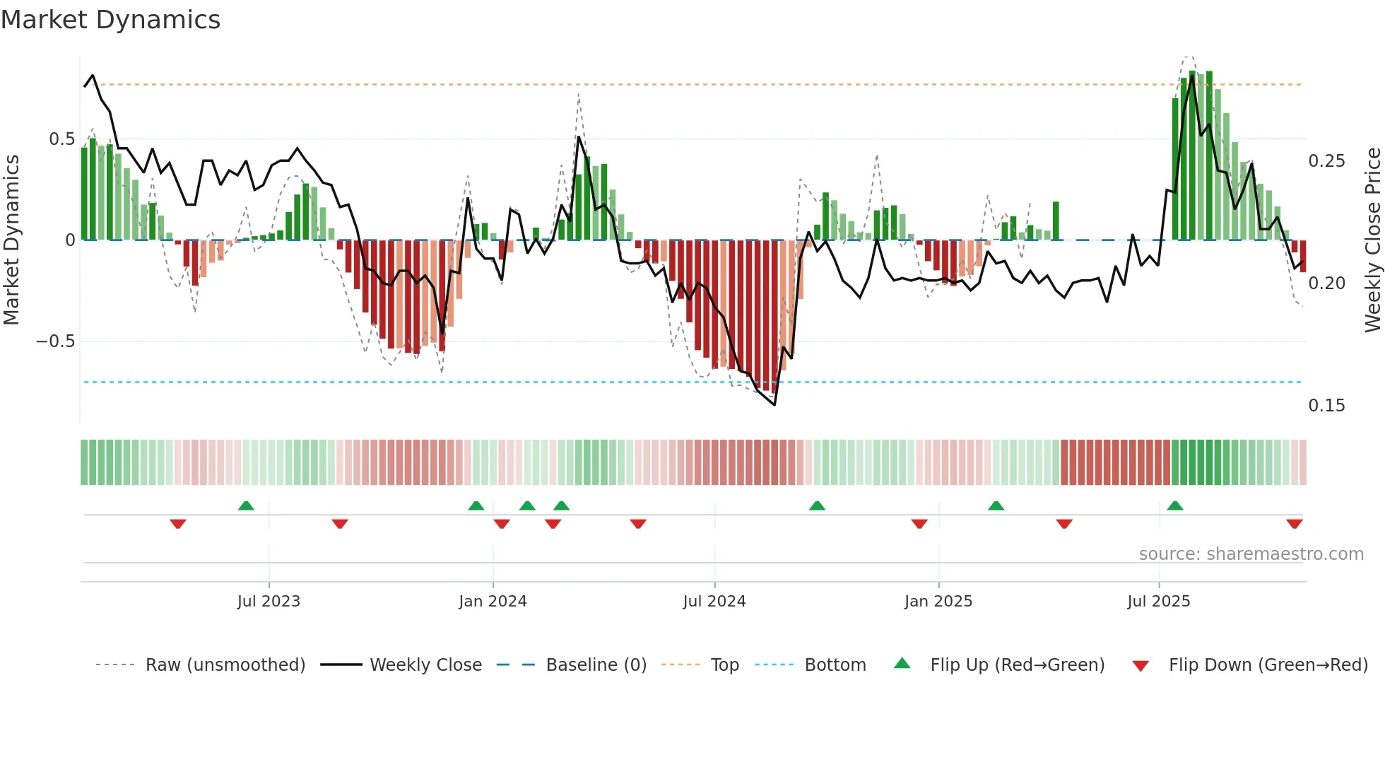 8279 weekly Market Dynamics chart