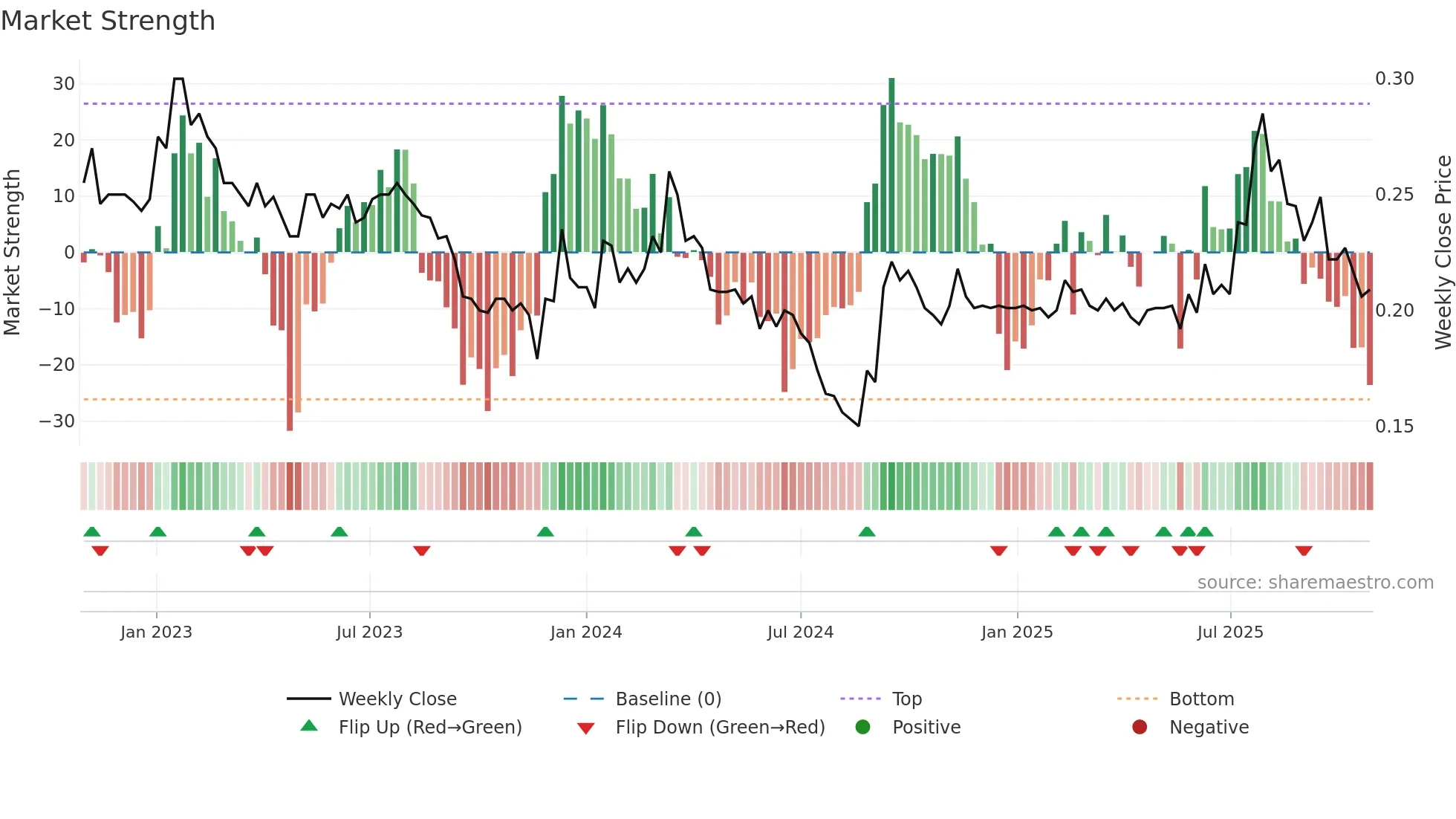 8279 weekly Market Strength chart