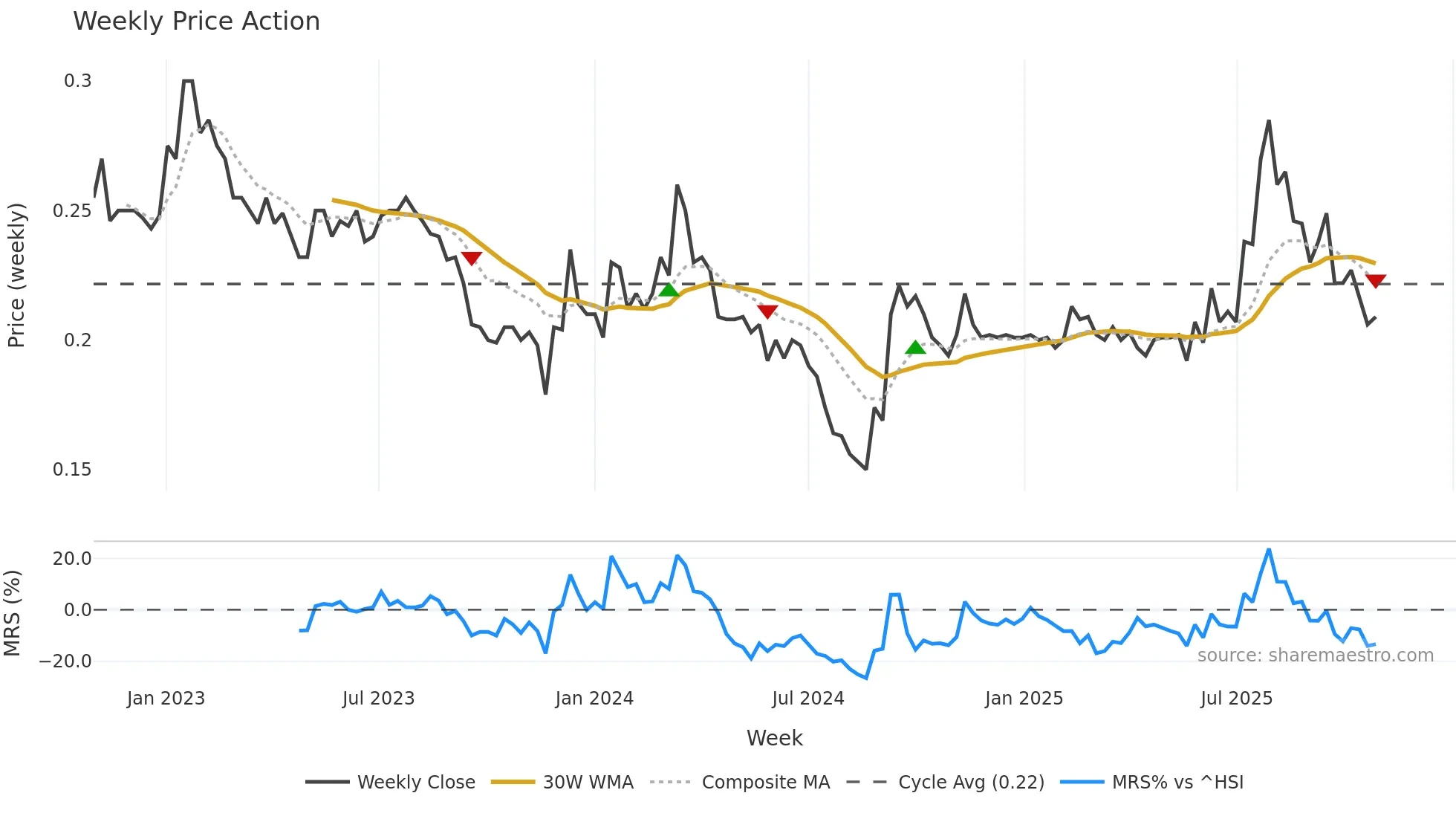 8279 weekly Price Action chart, closing 2025-10-27