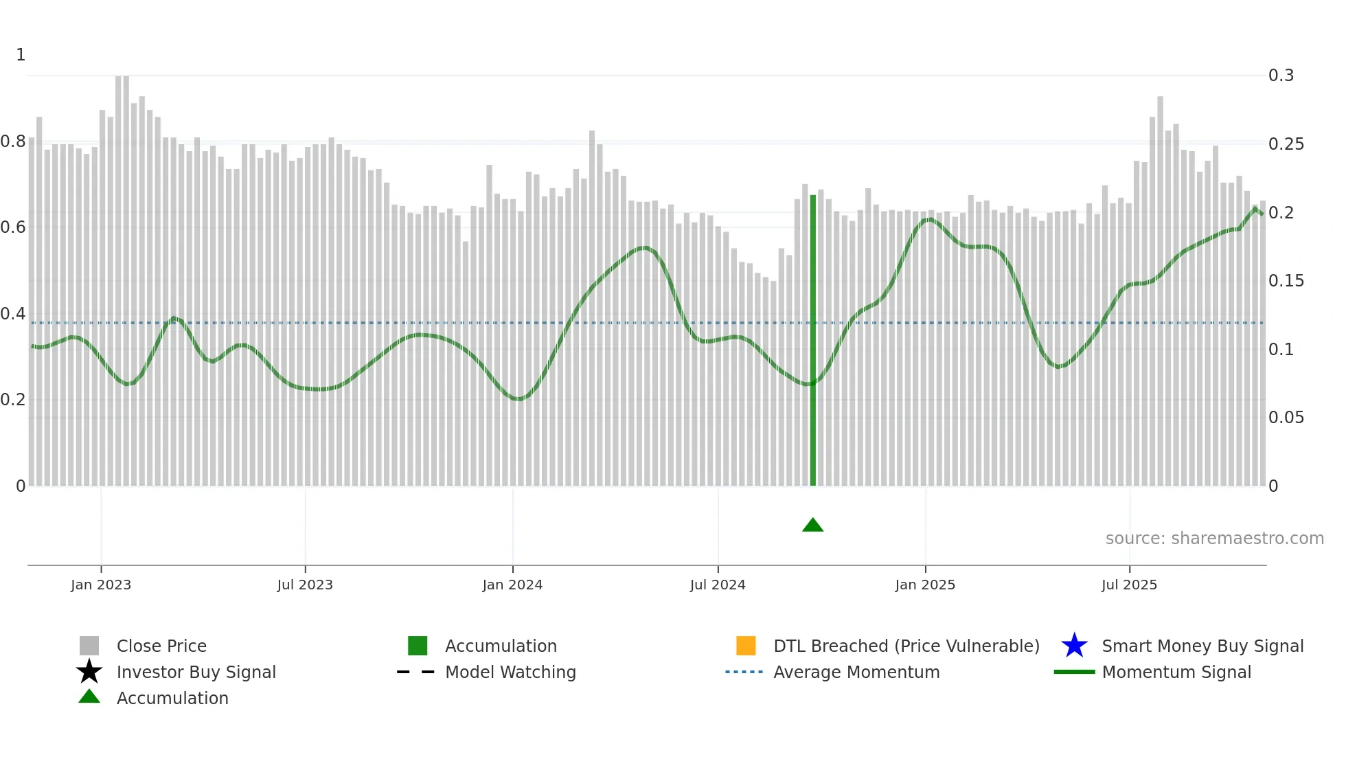 8279 weekly Smart Money chart