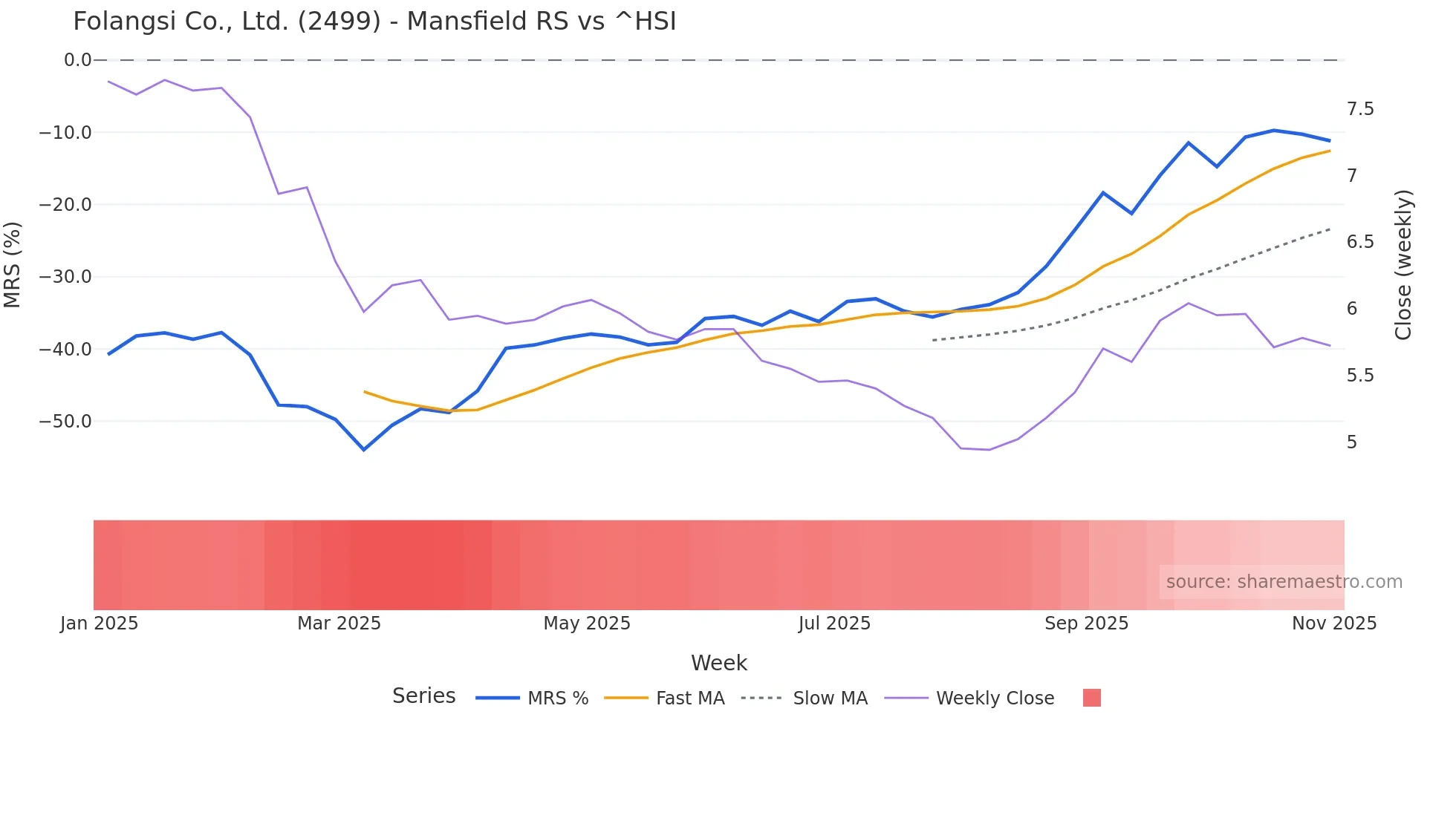 2499 Mansfield Relative Strength chart