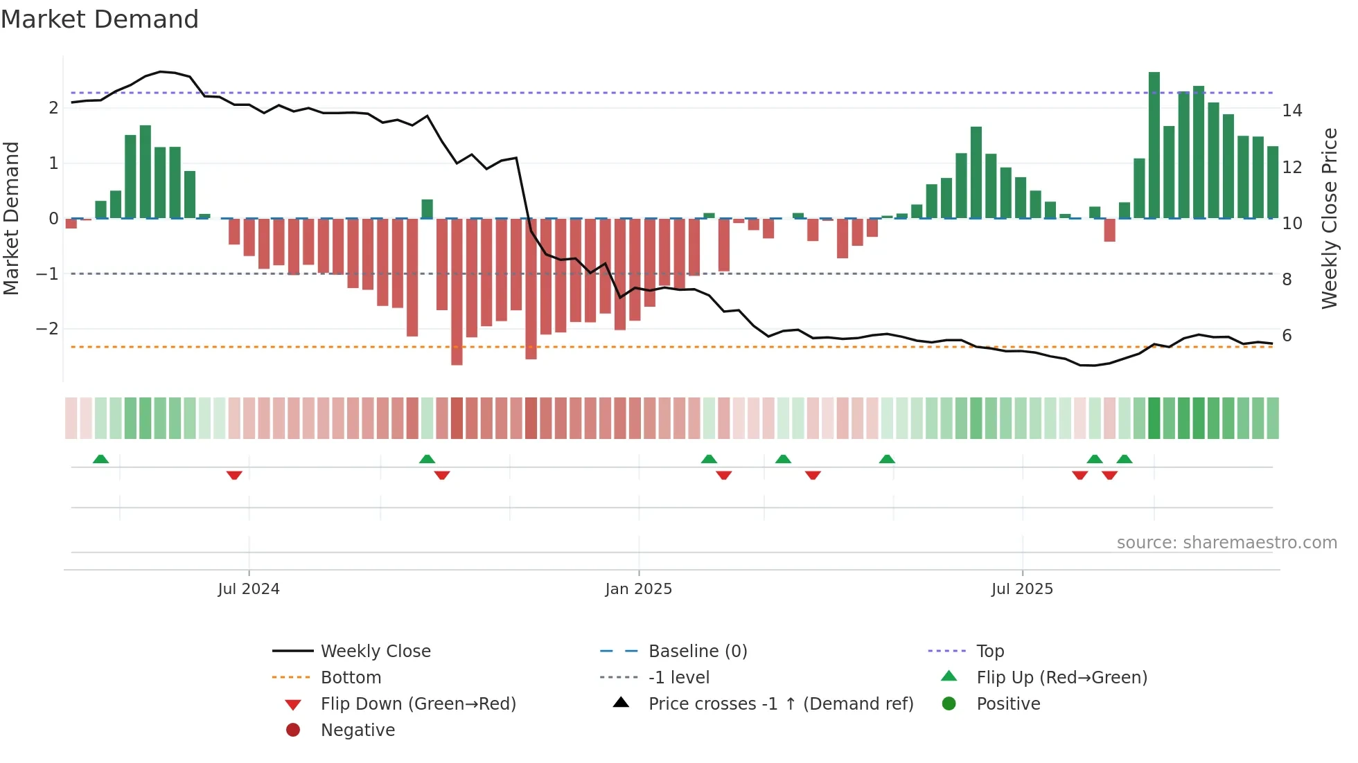 2499 weekly Market Demand chart