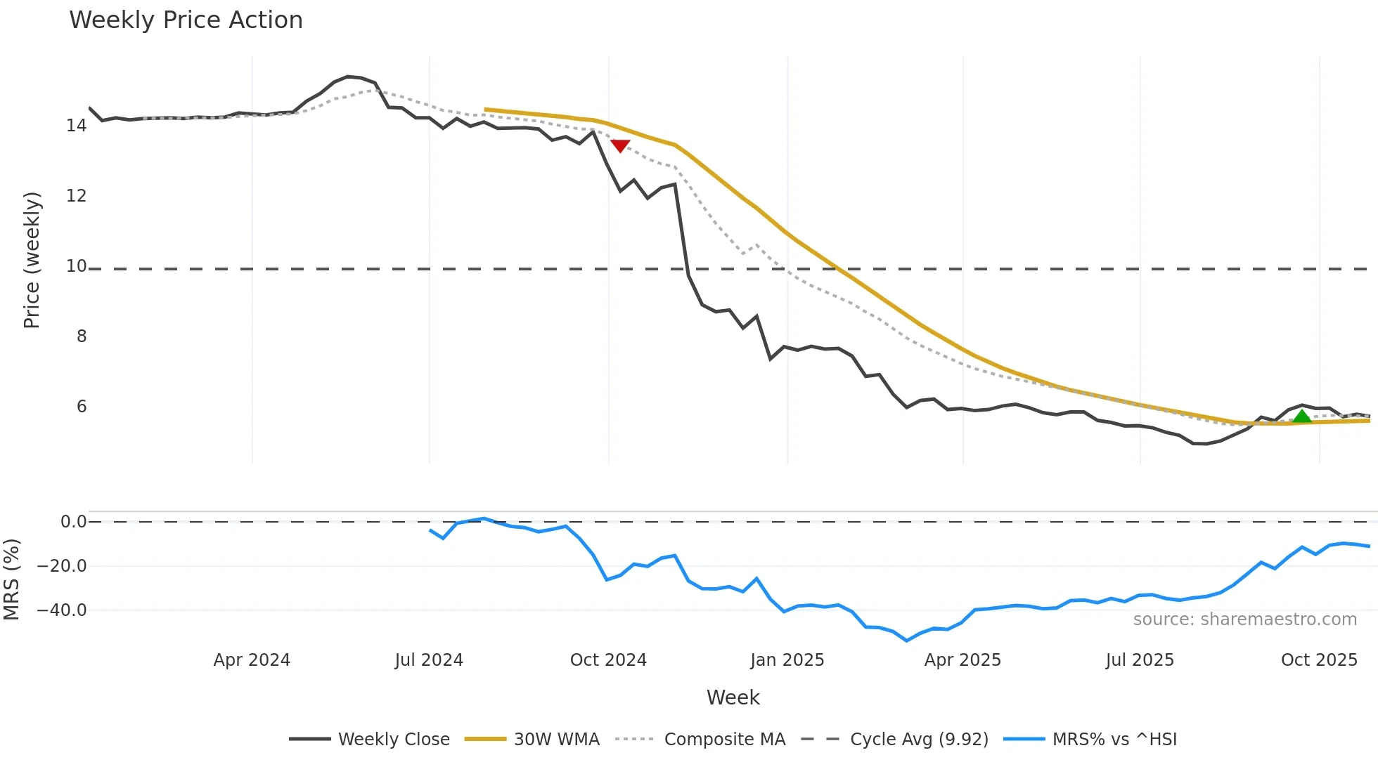 2499 weekly Price Action chart, closing 2025-10-27