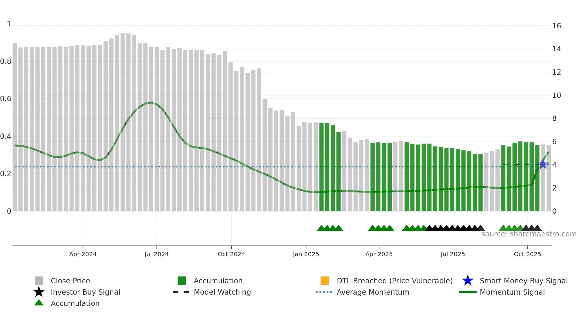 2499 weekly Smart Money chart