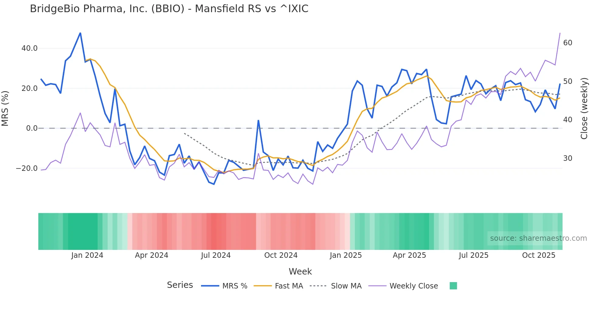 BBIO Mansfield Relative Strength chart