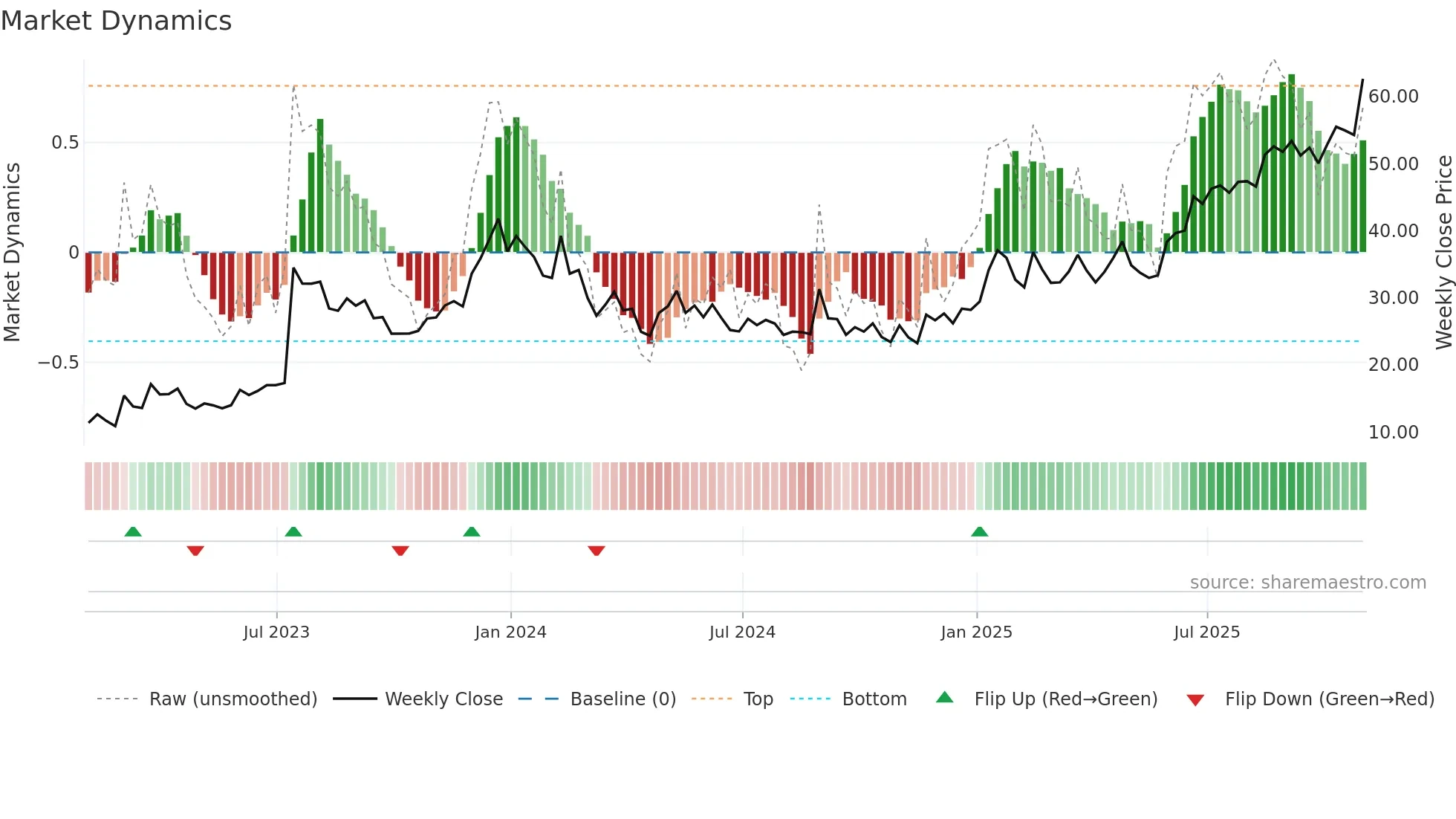 BBIO weekly Market Dynamics chart