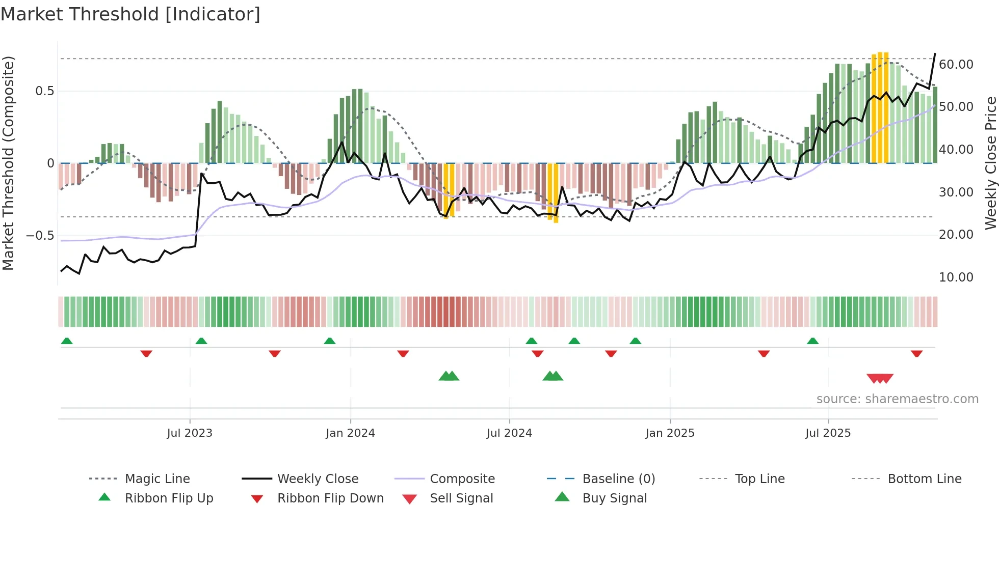 BBIO weekly Market Threshold chart