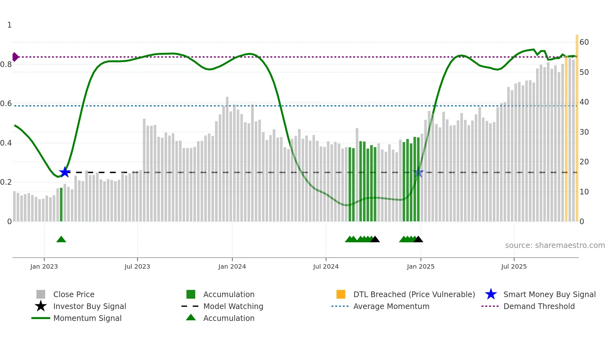 BBIO weekly Smart Money chart