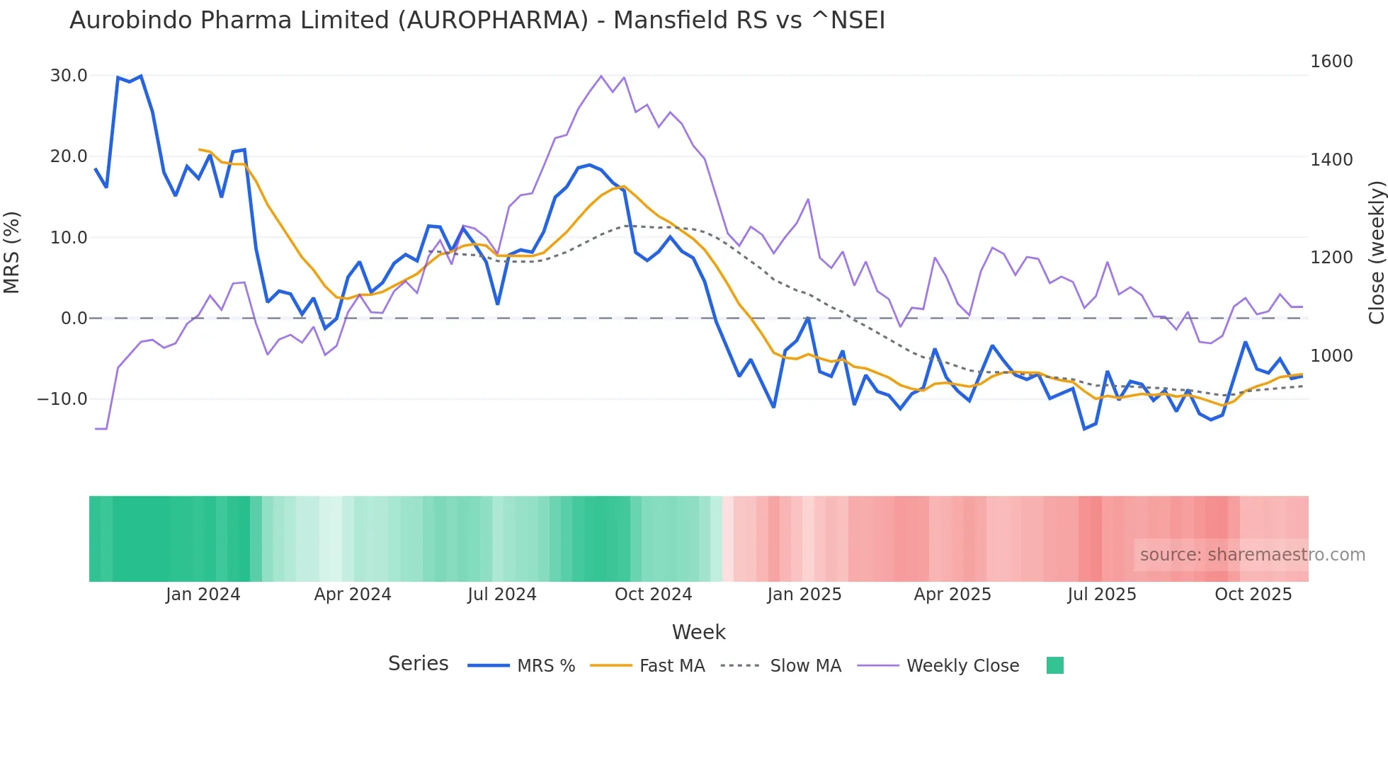 AUROPHARMA Mansfield Relative Strength chart