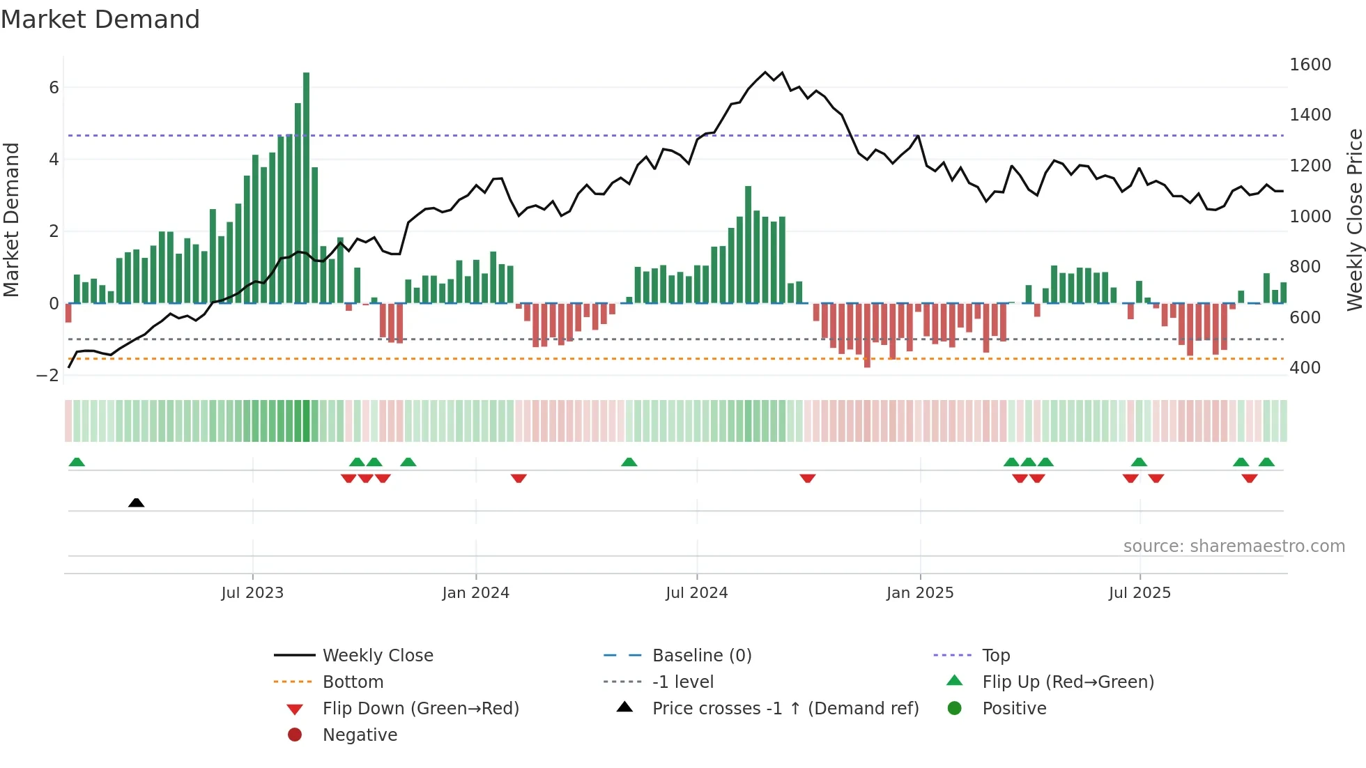 AUROPHARMA weekly Market Demand chart