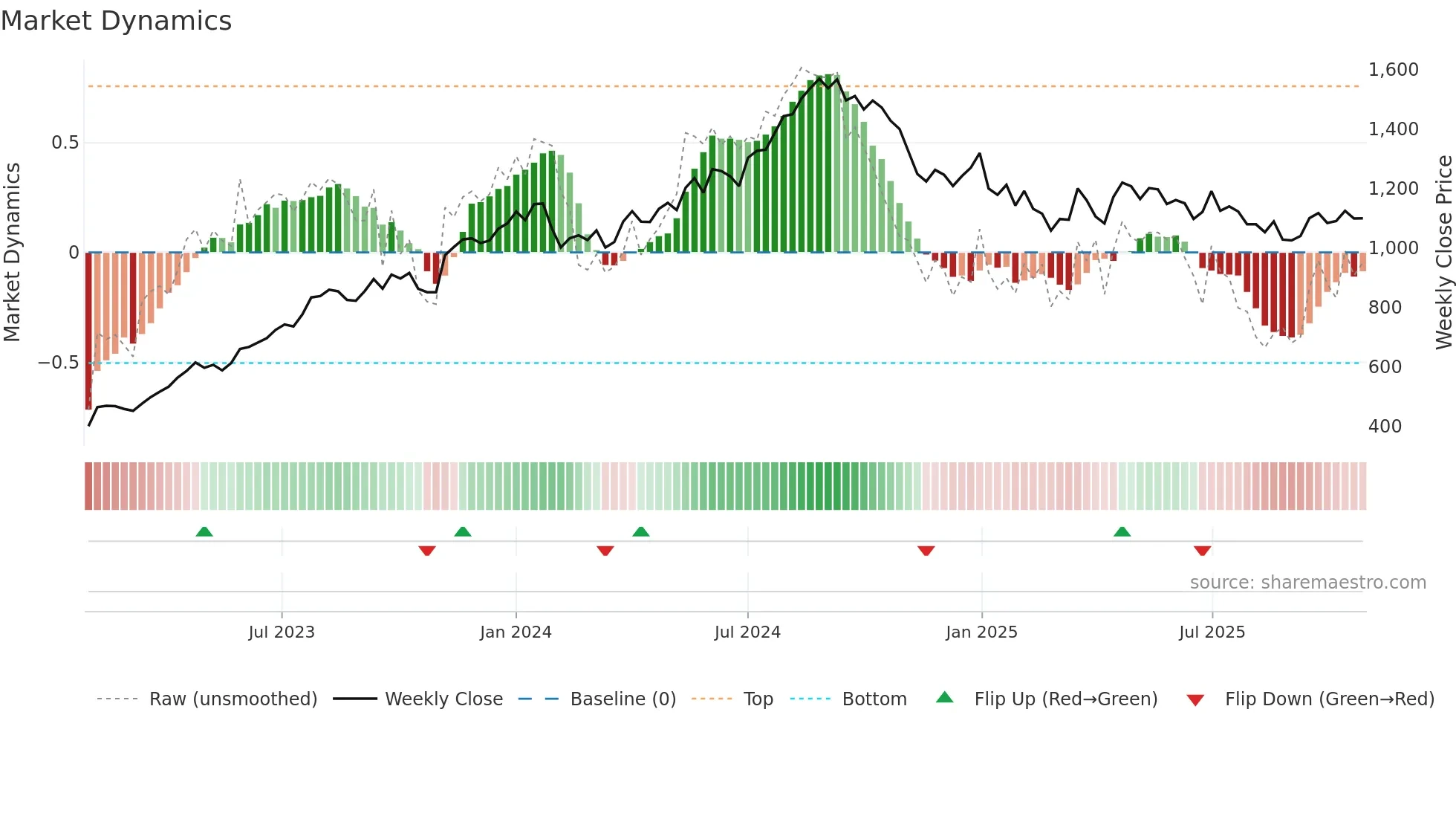 AUROPHARMA weekly Market Dynamics chart