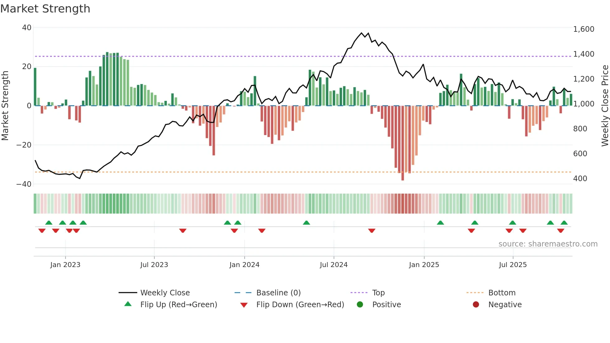 AUROPHARMA weekly Market Strength chart