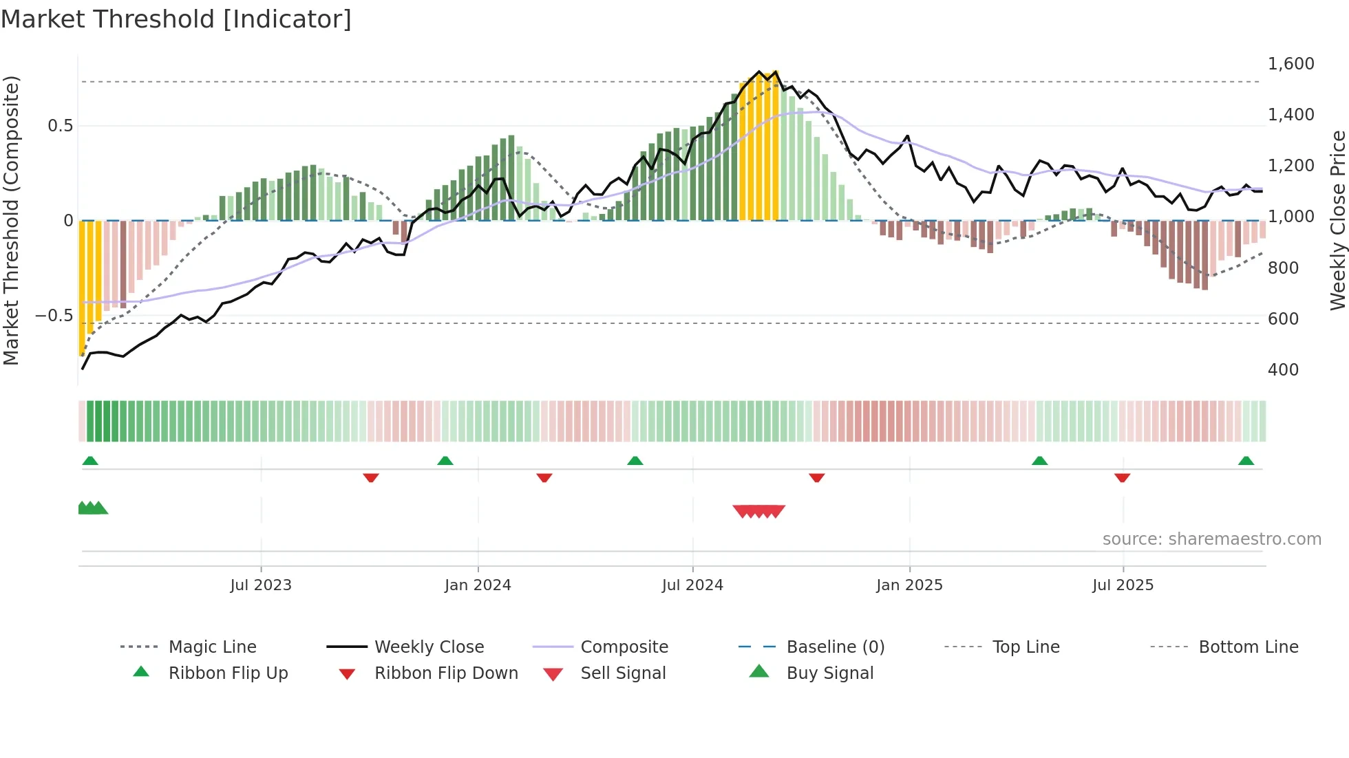 AUROPHARMA weekly Market Threshold chart