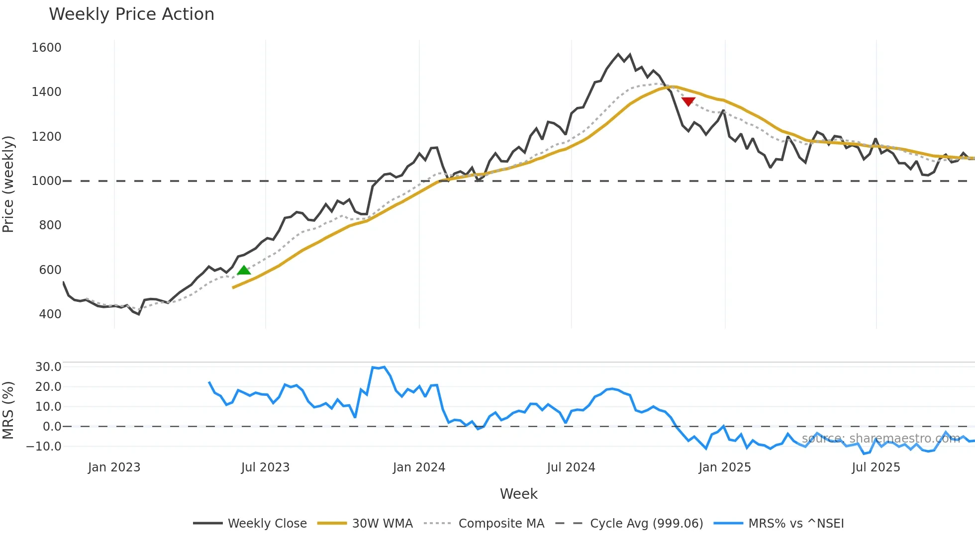 AUROPHARMA weekly Price Action chart, closing 2025-10-27