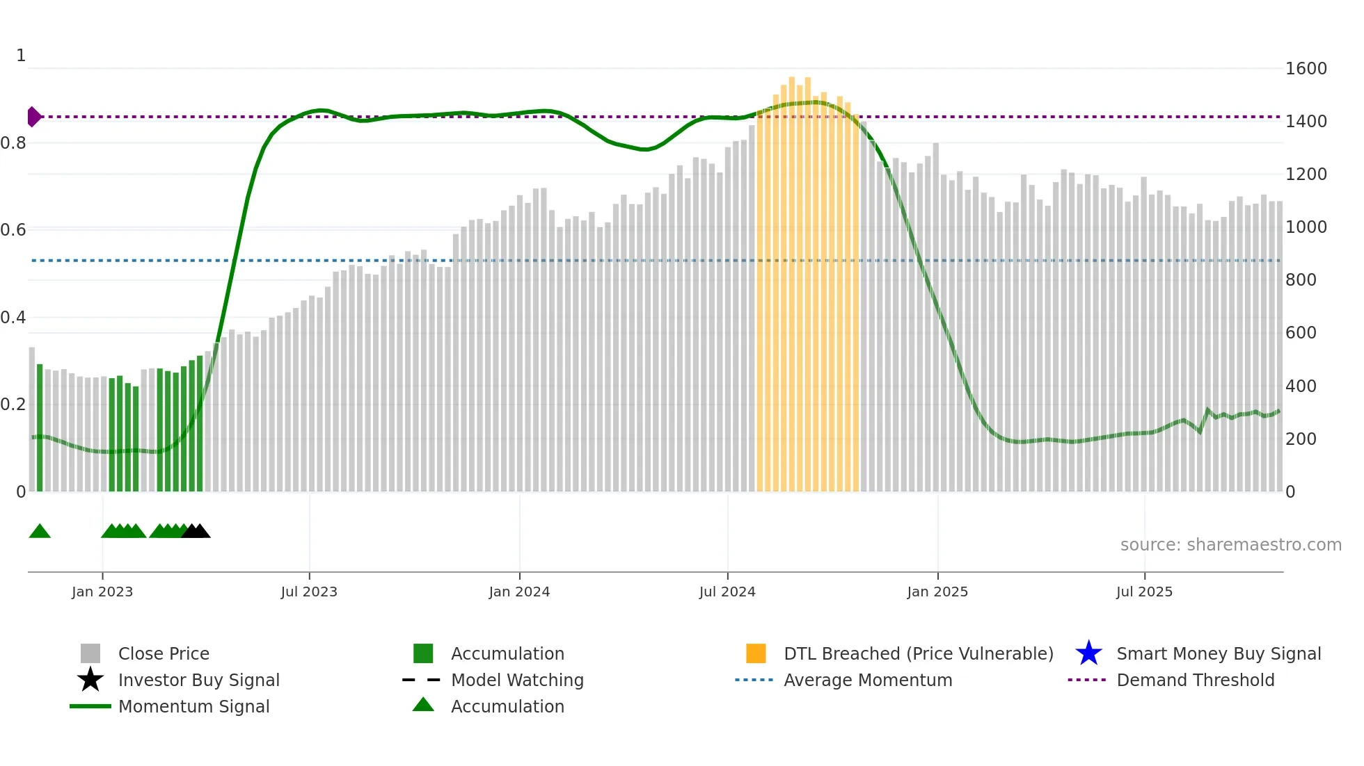 AUROPHARMA weekly Smart Money chart