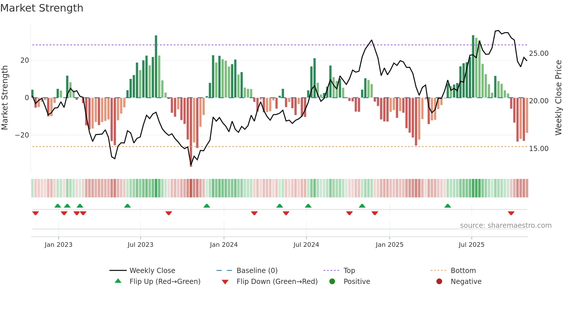 RF weekly Market Strength chart