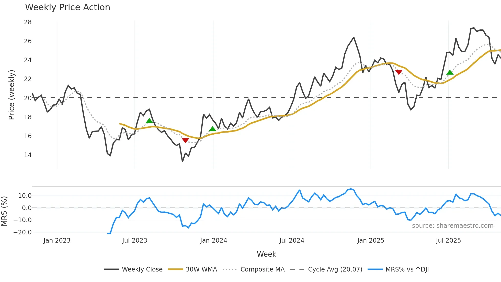 RF weekly Price Action chart, closing 2025-10-31