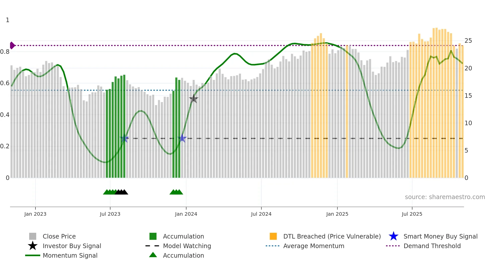RF weekly Smart Money chart