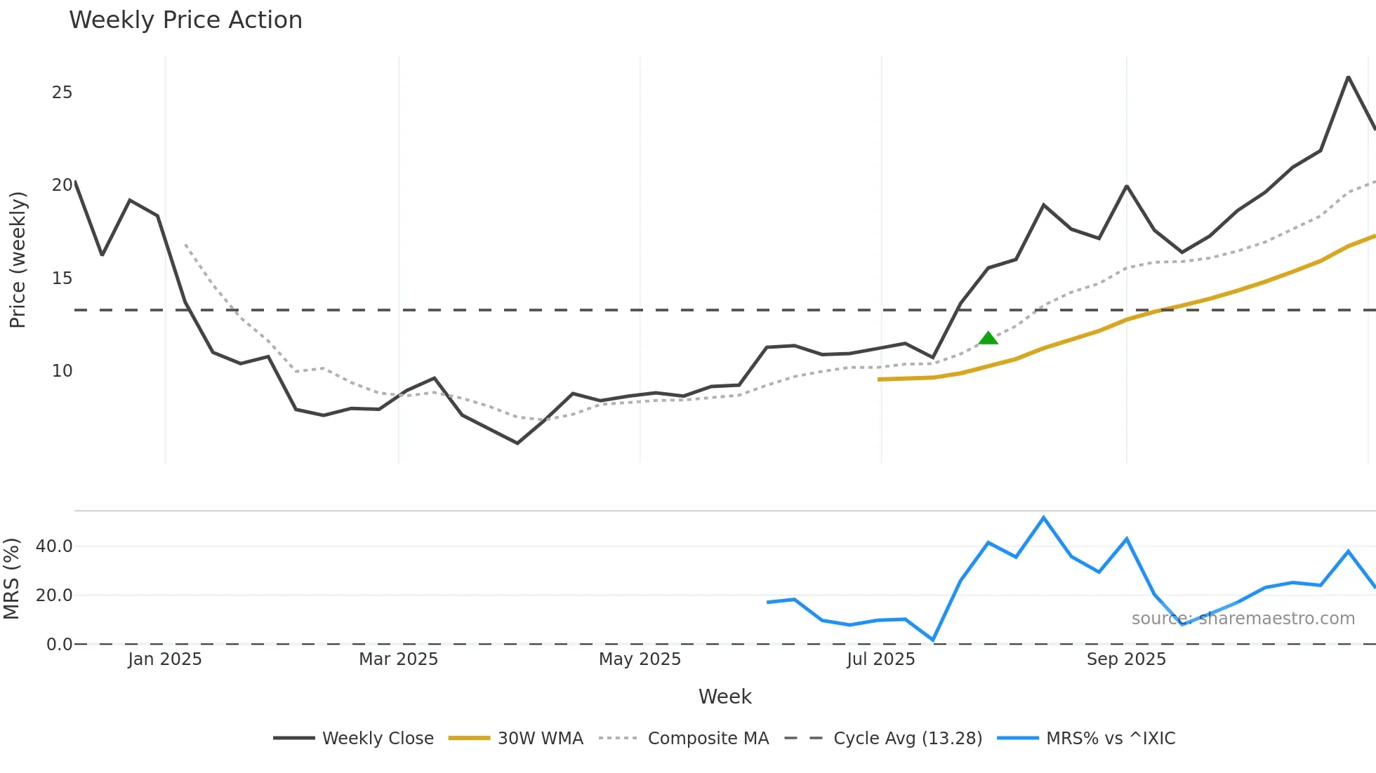 UPB weekly Price Action chart, closing 2025-11-03